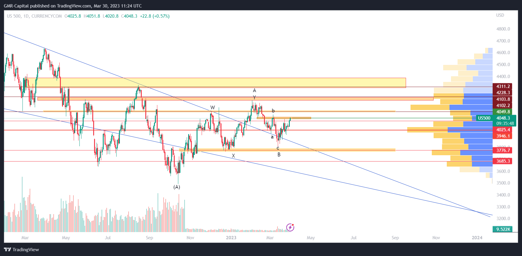 CURRENCYCOM:US500 Chart Image by GMR-Capital
