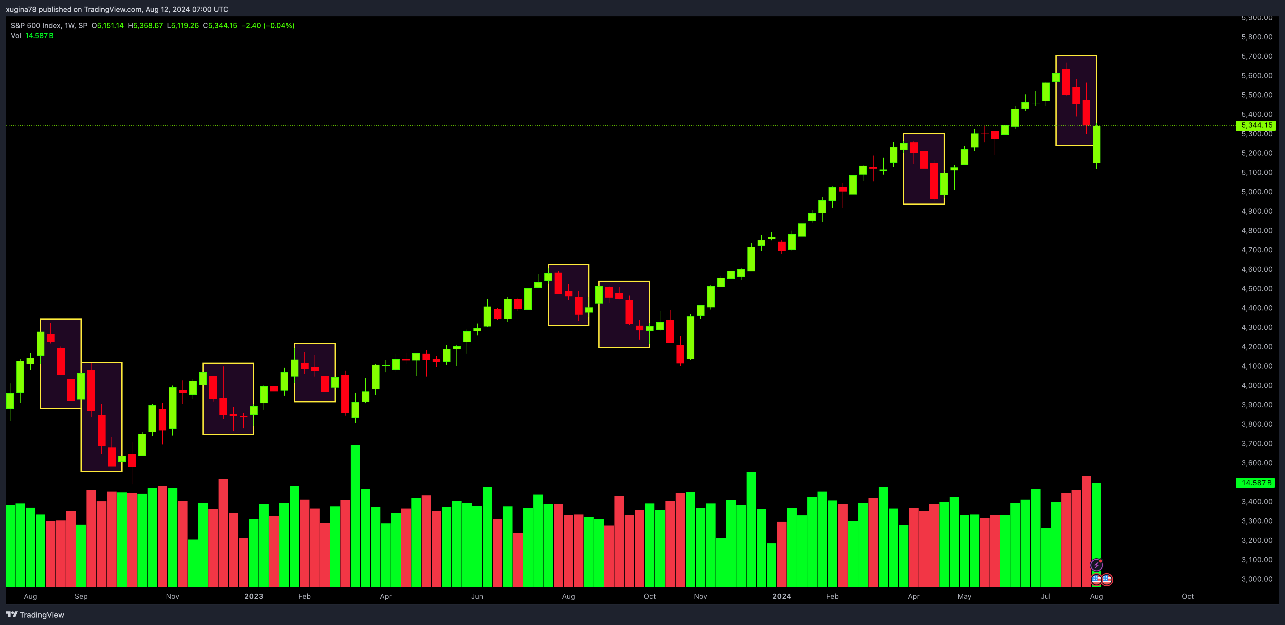 SP:SPX Chart Image by xugina78