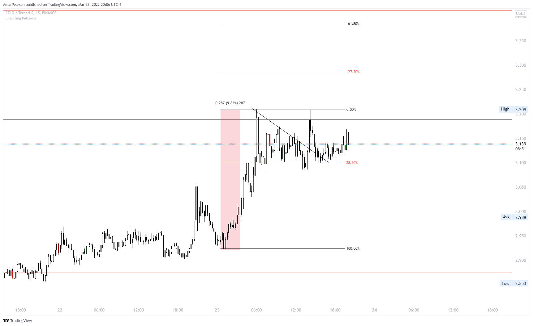 BINANCE:CELOUSDT Chart Image by N0ST0PL0SS