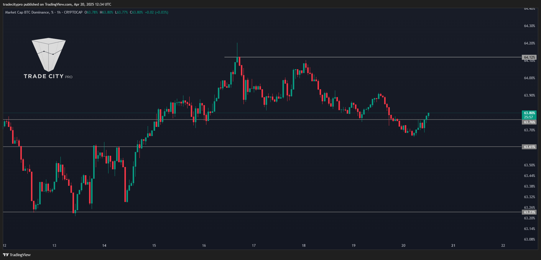 CRYPTOCAP:BTC.D Chart Image by tradecitypro