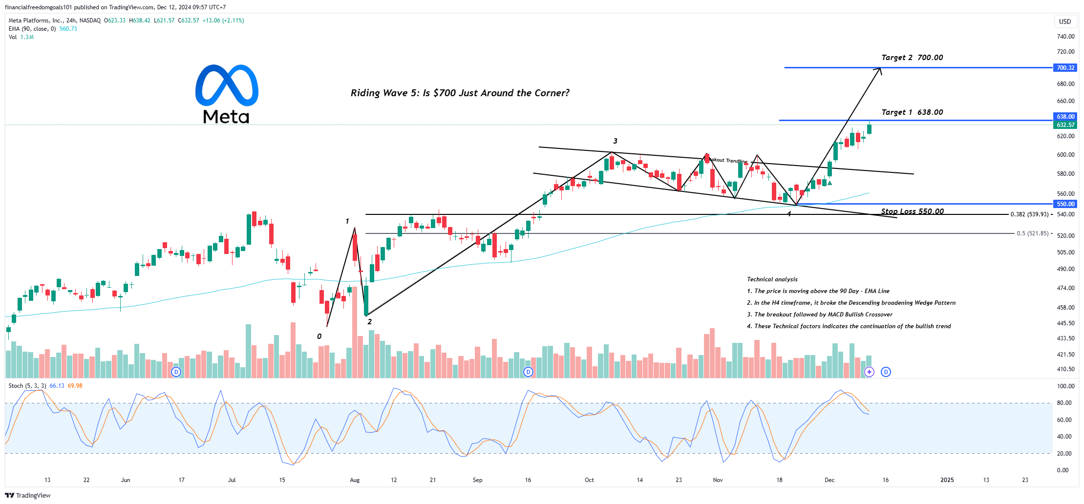 BATS:META Chart Image by financialfreedomgoals101