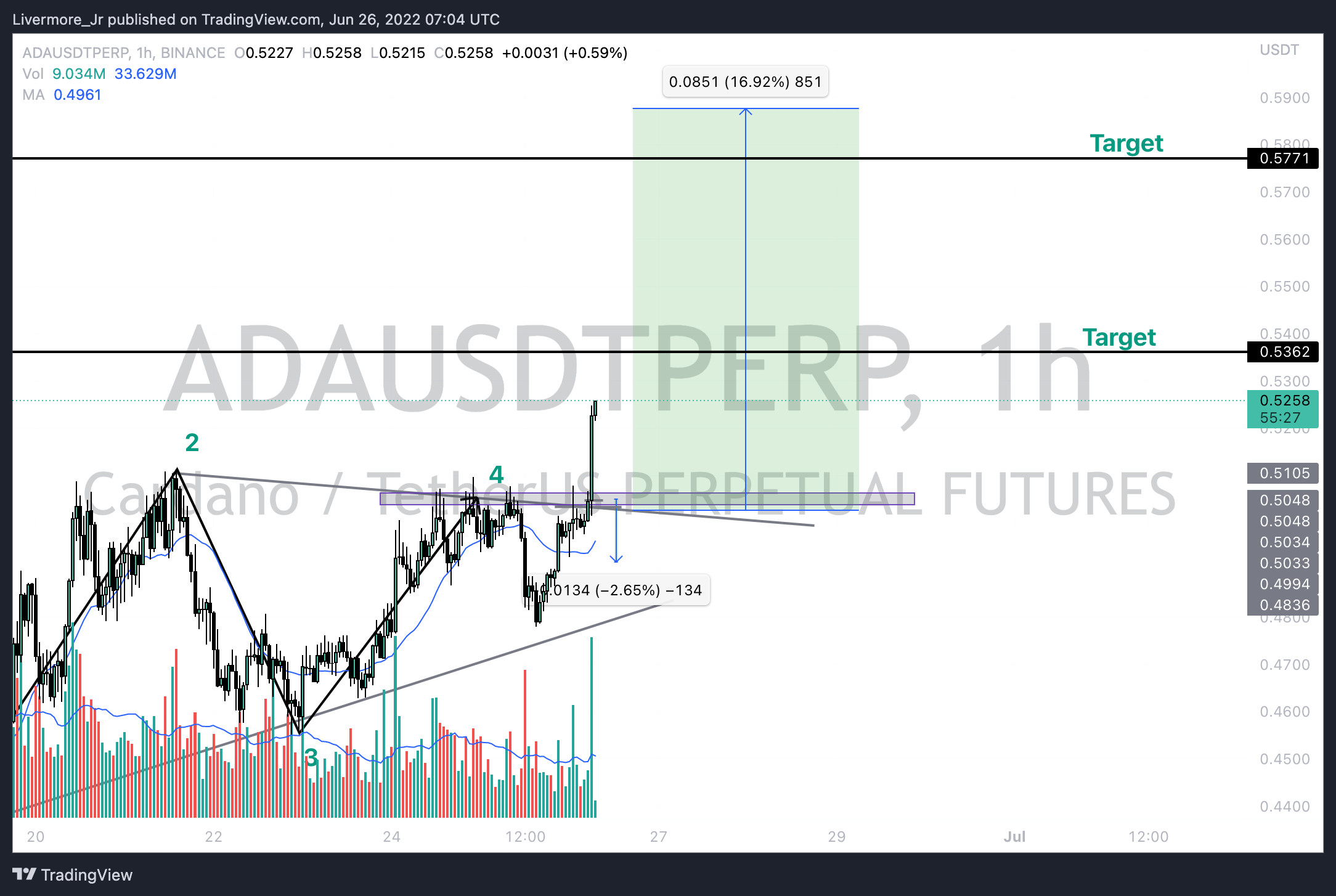 BINANCE:ADAUSDTPERP Chart Image by Livermore_Jr