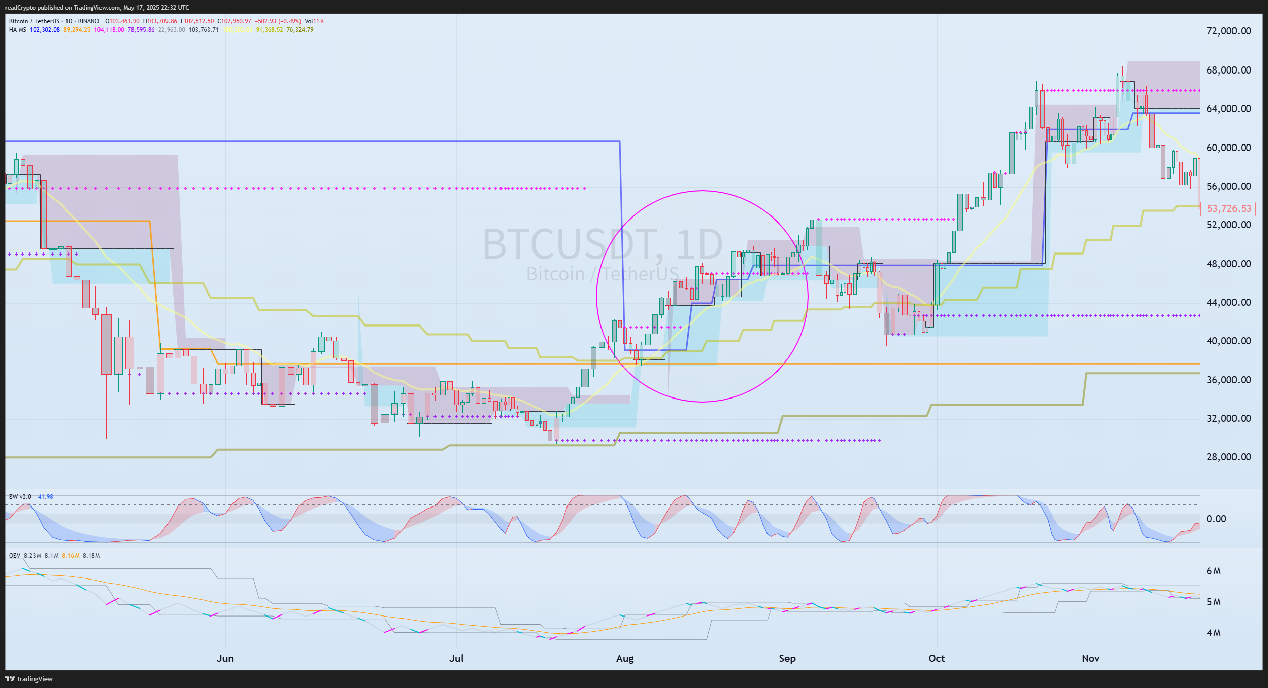 BINANCE:BTCUSDT Chart Image by readCrypto