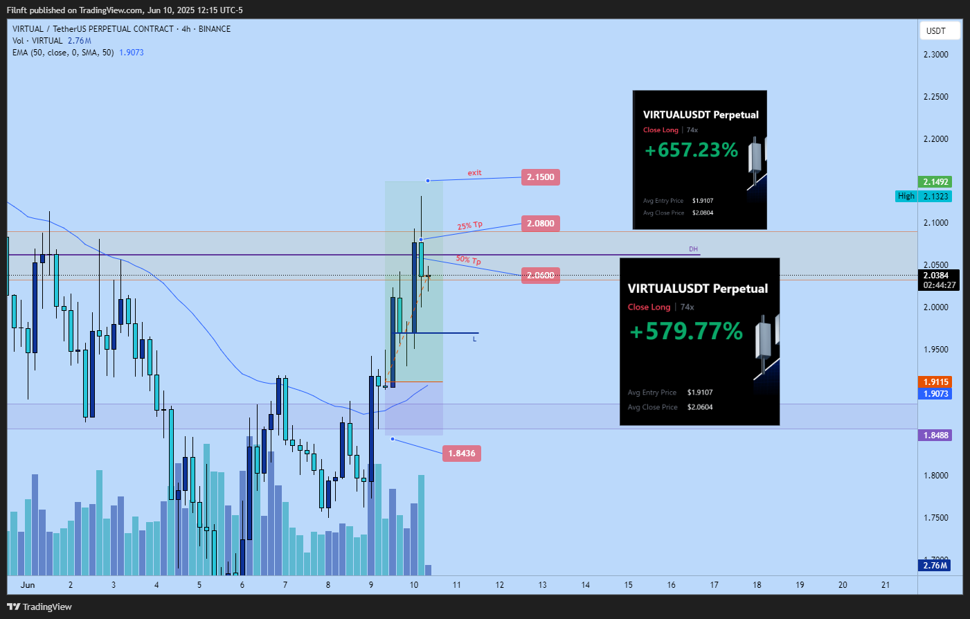 BINANCE:VIRTUALUSDT.P Chart Image by Filnft
