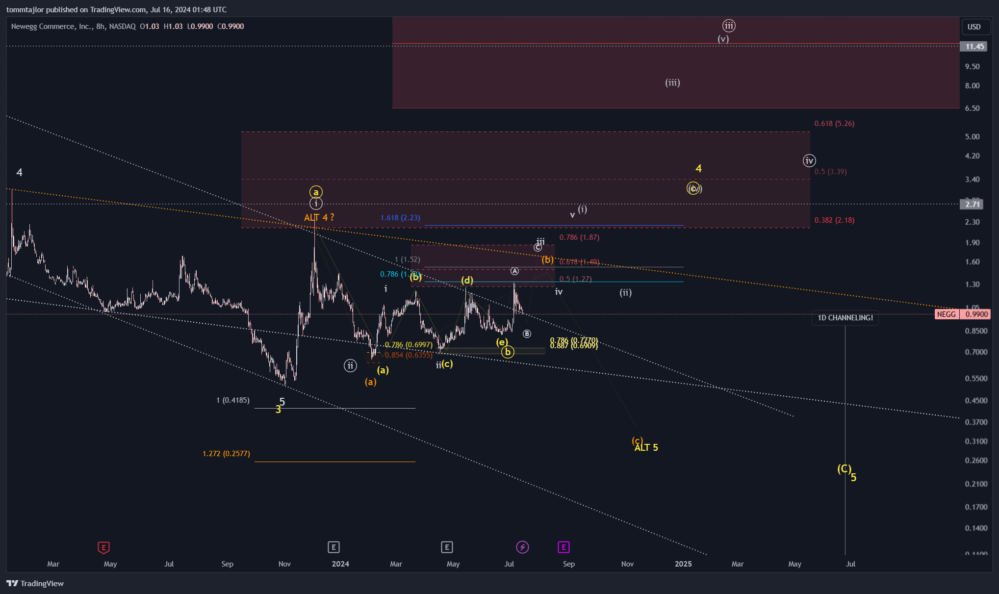 BATS:NEGG Chart Image by tommtajlor