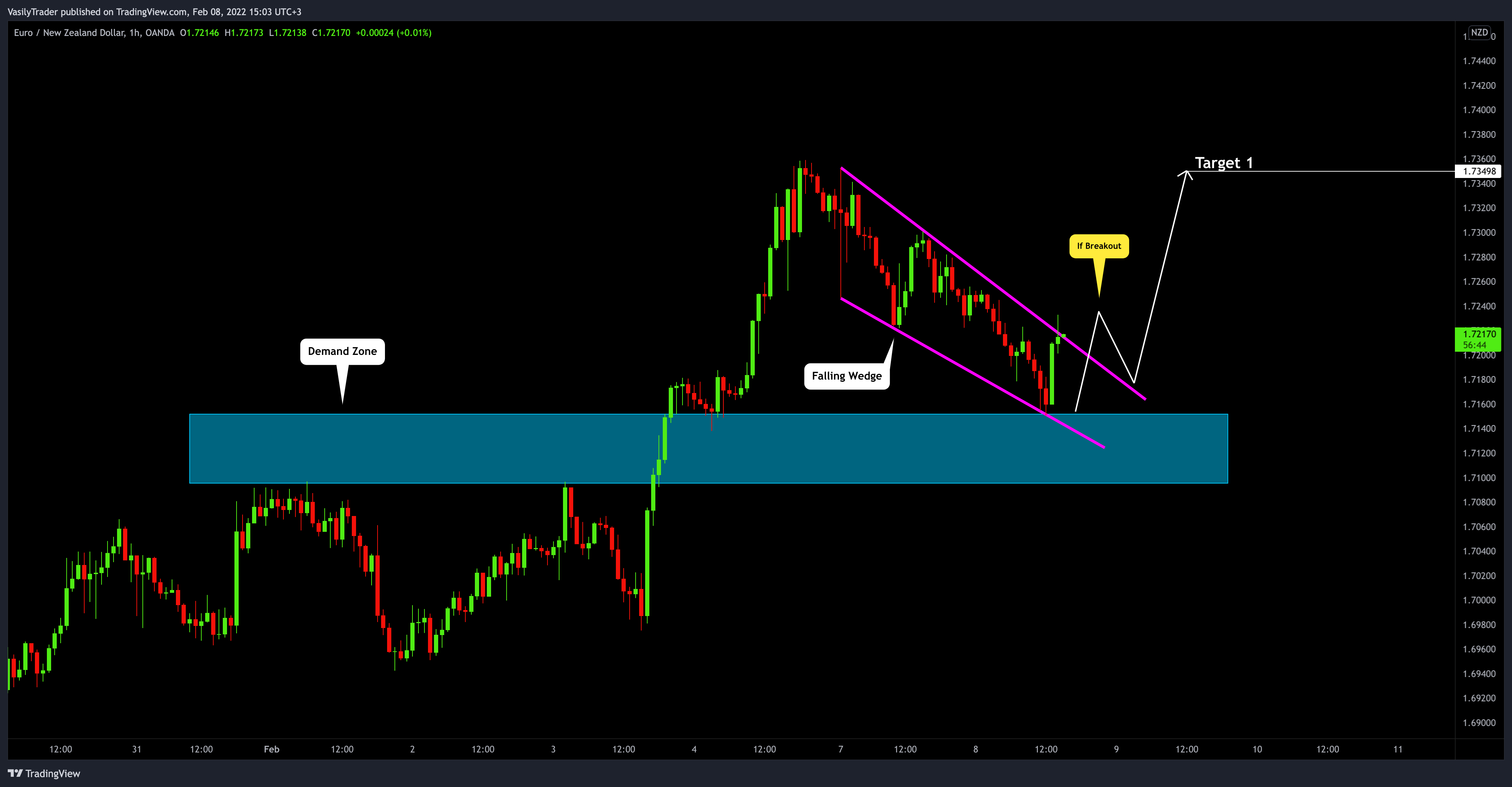 OANDA:EURNZD Chart Image by VasilyTrader