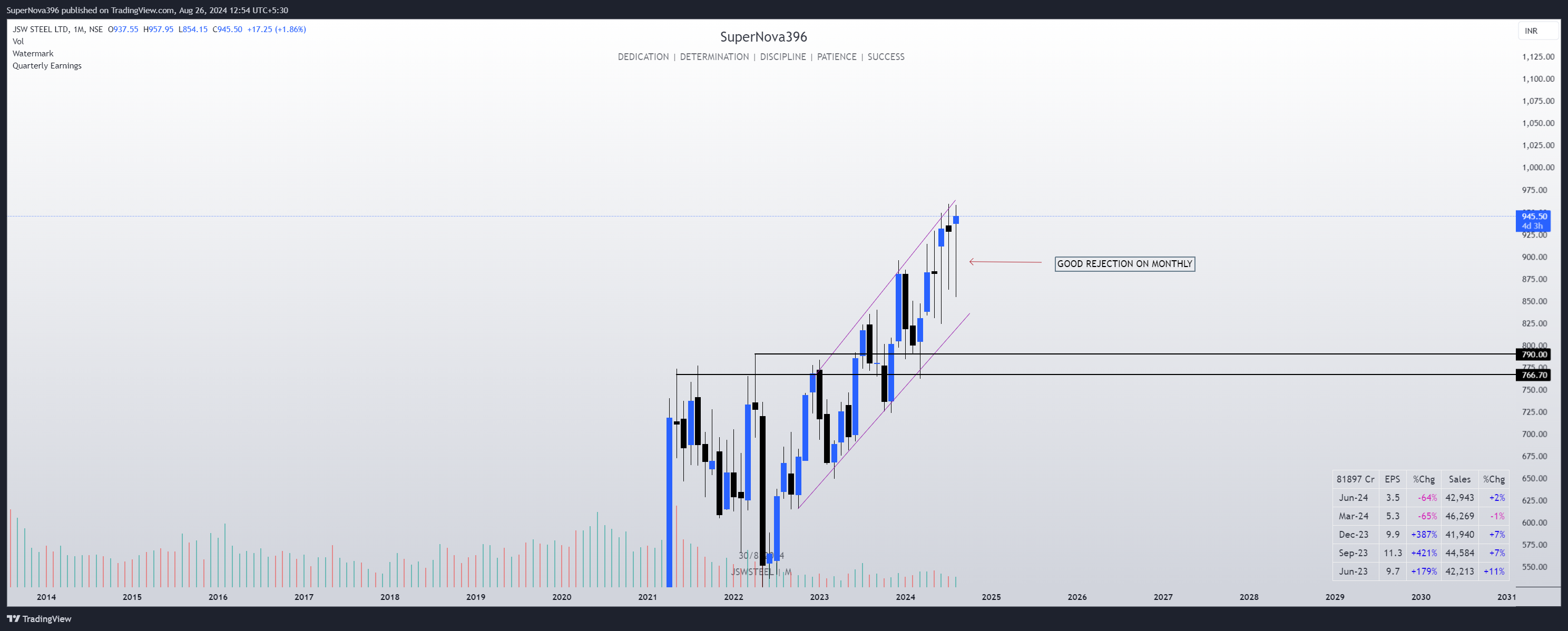 NSE:JSWSTEEL Chart Image by SuperNova396