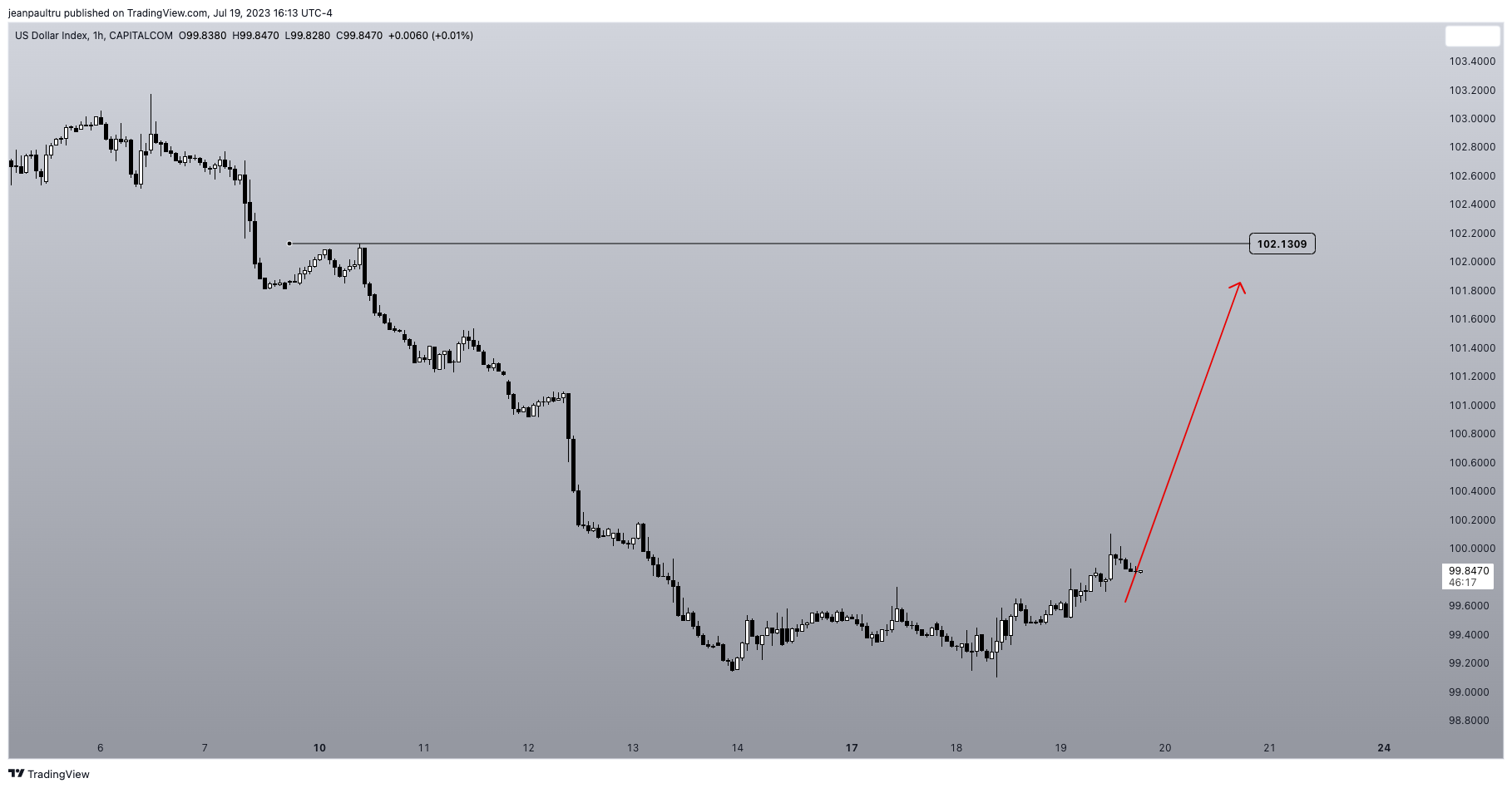 CAPITALCOM:DXY Chart Image by JP_Tru