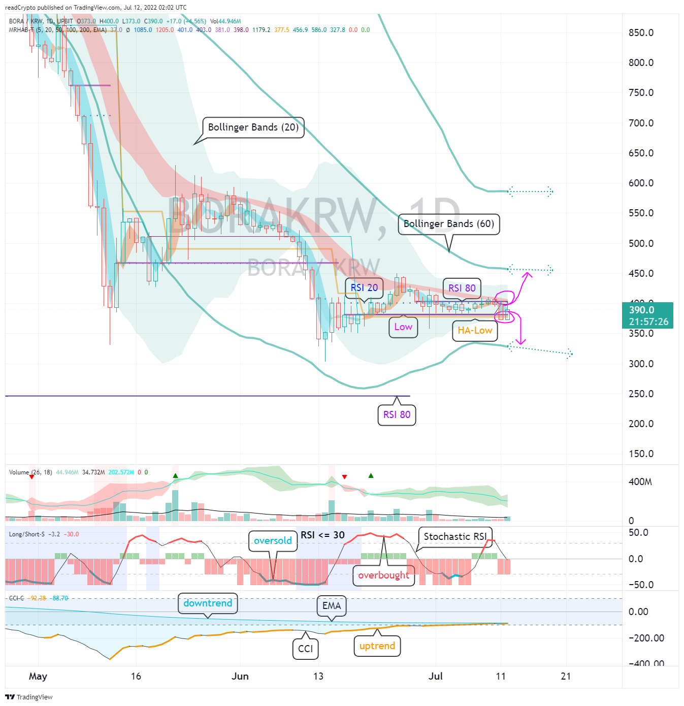 UPBIT:BORAKRW Chart Image by readCrypto
