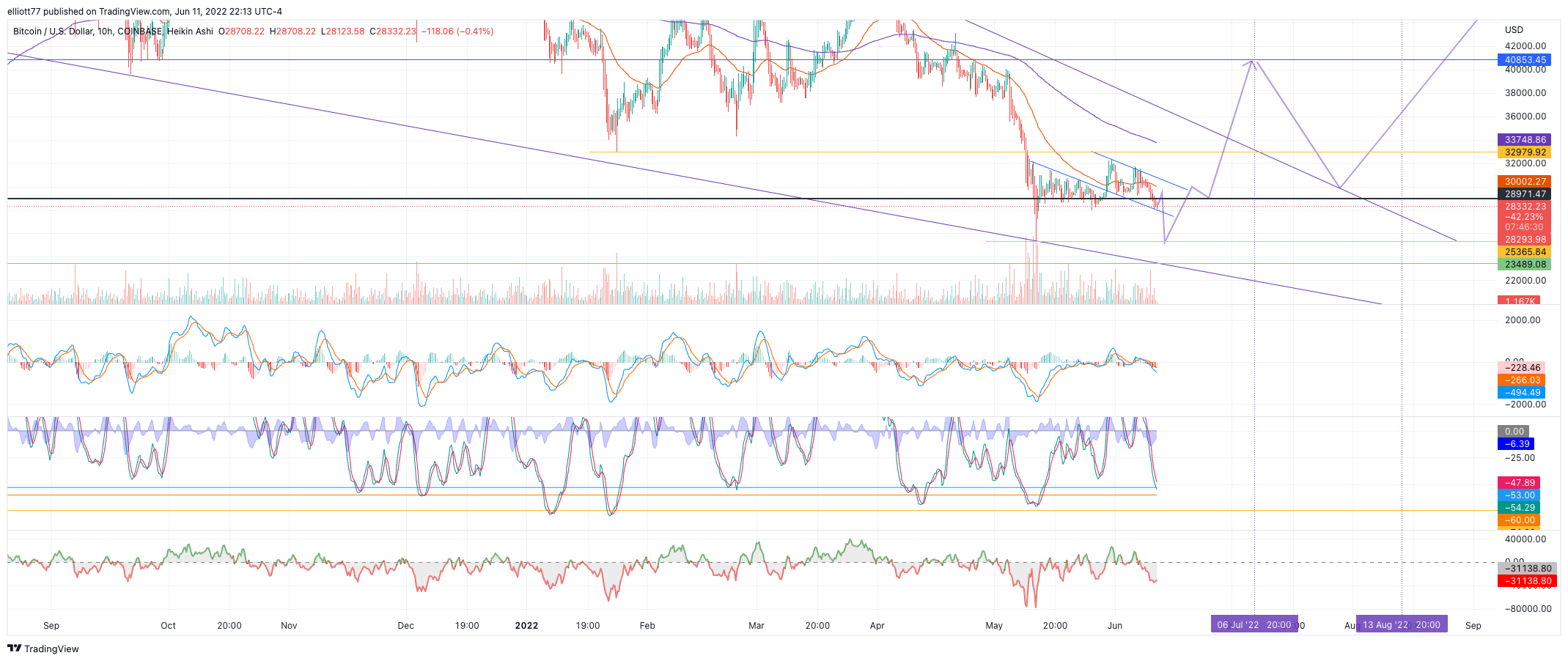 COINBASE:BTCUSD Chart Image by elliott77