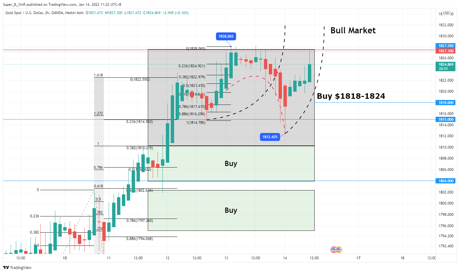 OANDA:XAUUSD Chart Image by Super_B_XinR