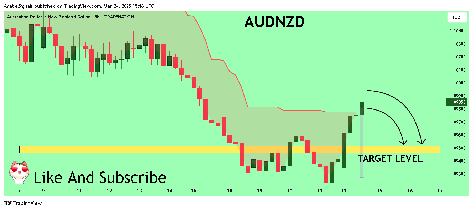 TRADENATION:AUDNZD Chart Image by AnabelSignals