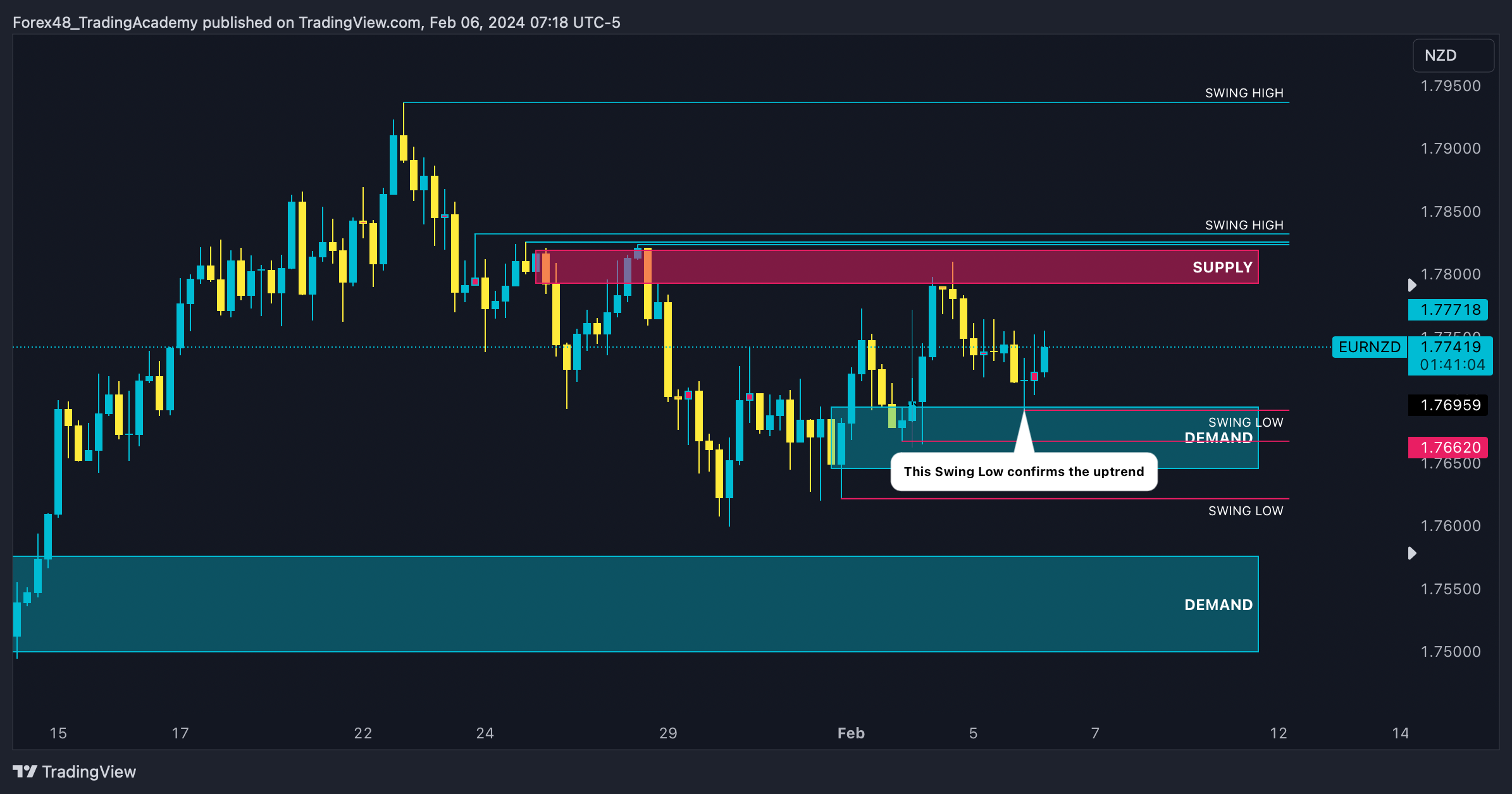 OANDA:EURNZD Chart Image by EdgeTradingJourney