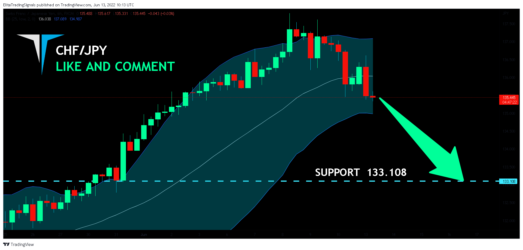FX:CHFJPY Chart Image by EliteTradingSignals