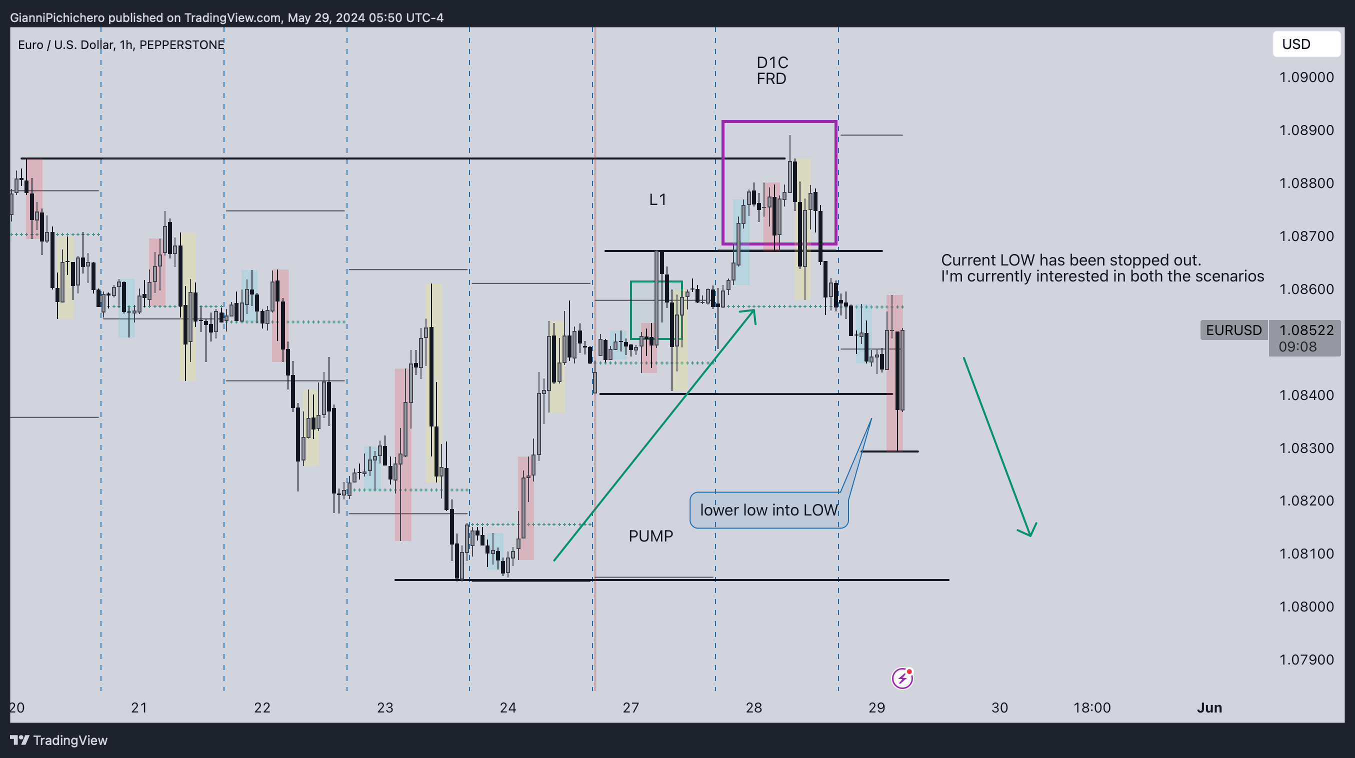 PEPPERSTONE:EURUSD Chart Image by GianniPichichero