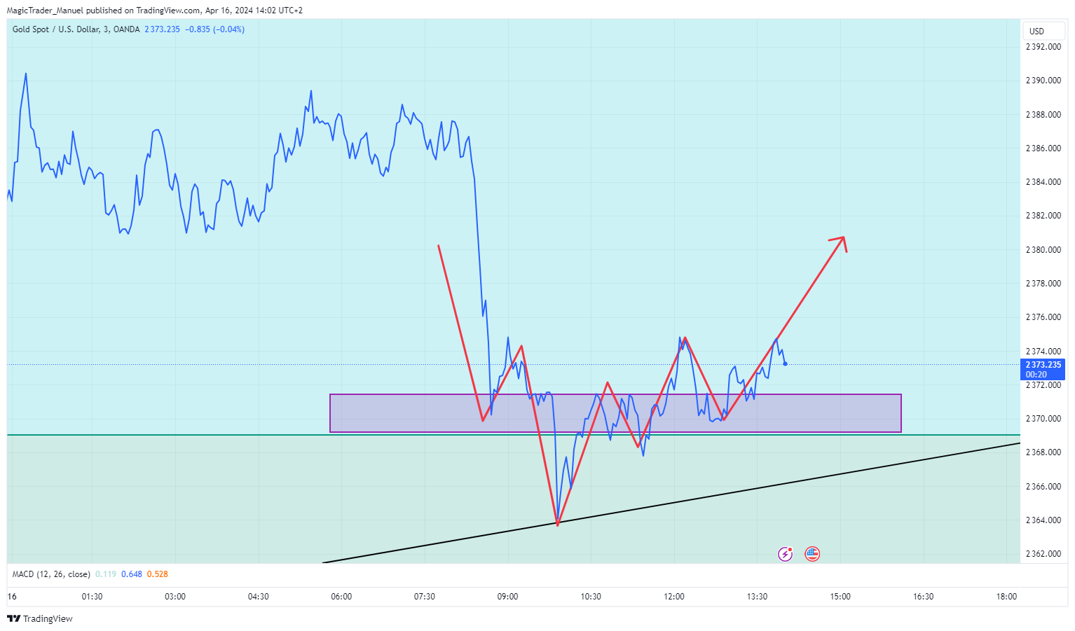 OANDA:XAUUSD Chart Image by MagicTrader_Manuel