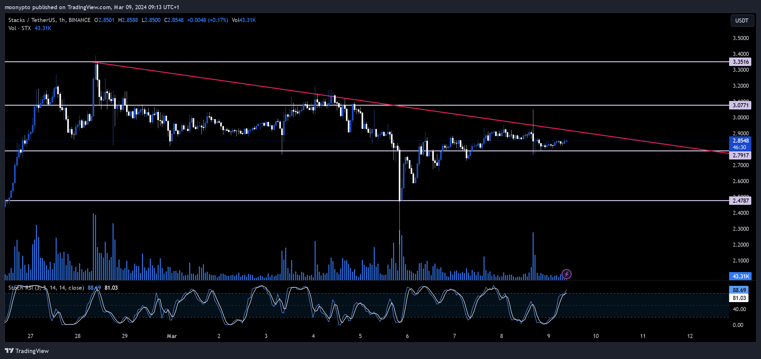 BINANCE:STXUSDT Chart Image by moonypto