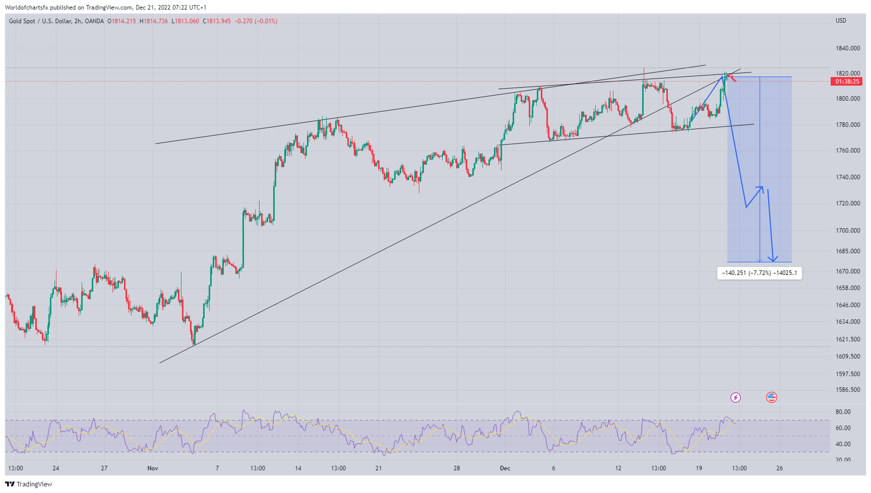 OANDA:XAUUSD Chart Image by Worldofchartsfx
