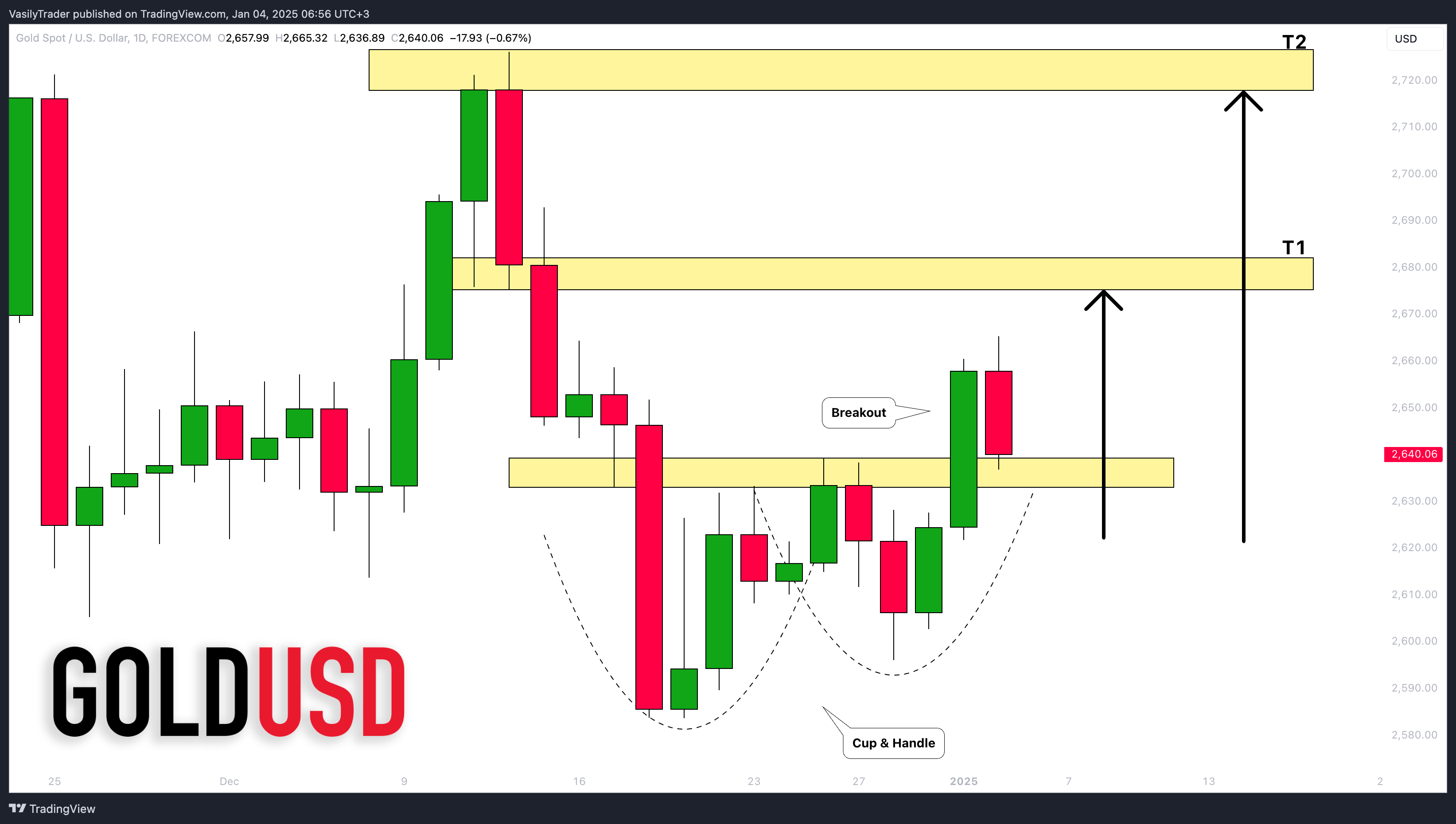 FOREXCOM:XAUUSD Chart Image by VasilyTrader