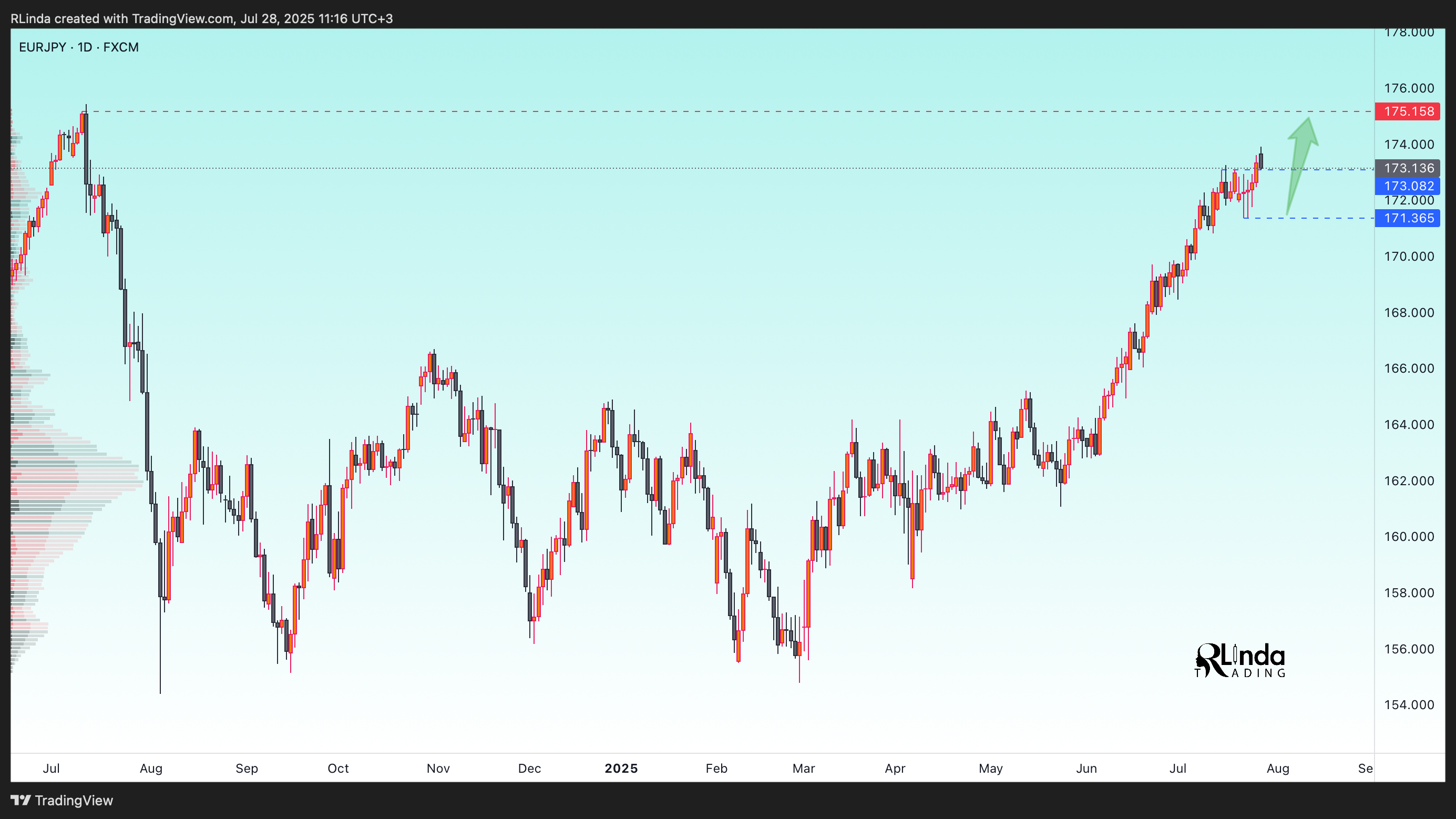 FX:EURJPY Chart Image by RLinda