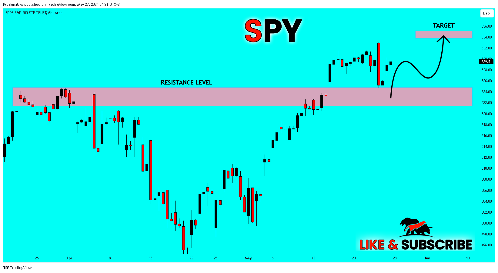 BATS:SPY Chart Image by ProSignalsFx