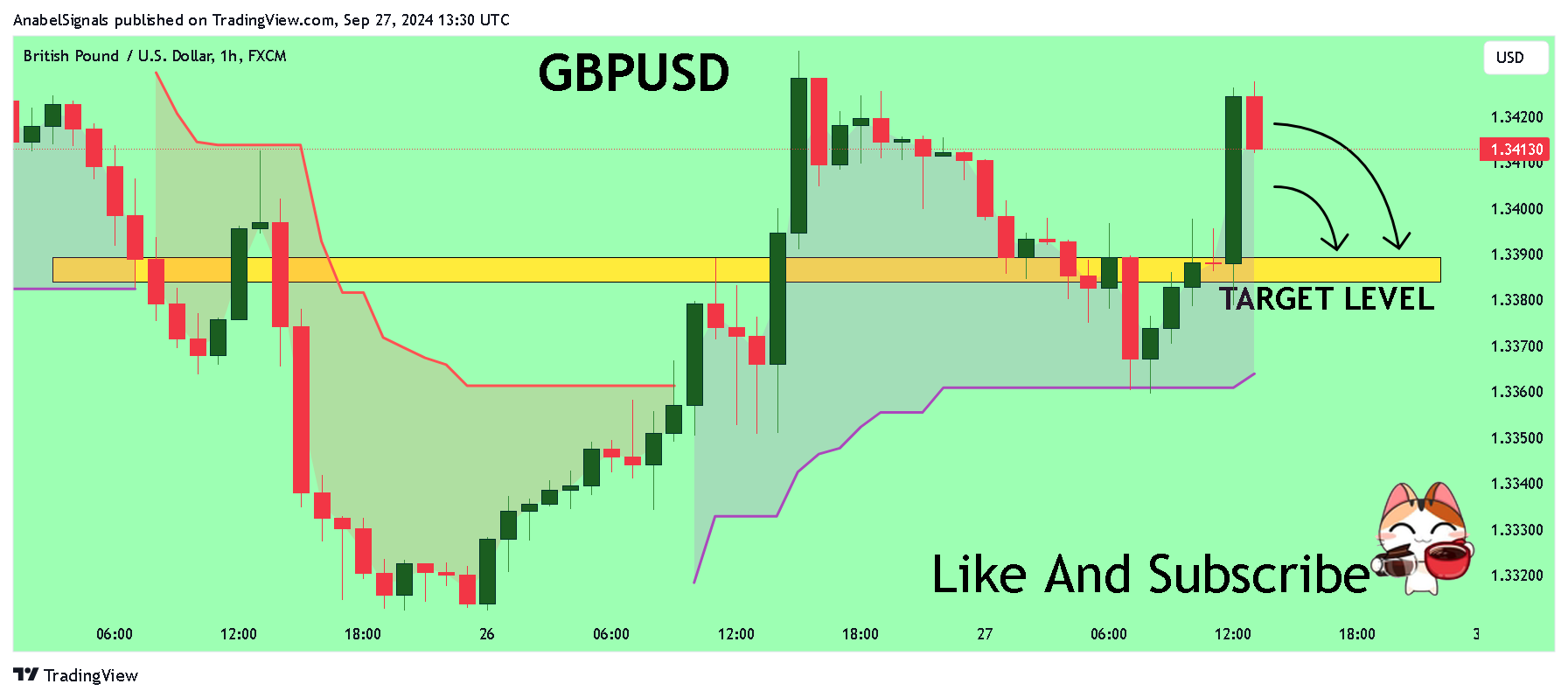 FX:GBPUSD Chart Image by AnabelSignals