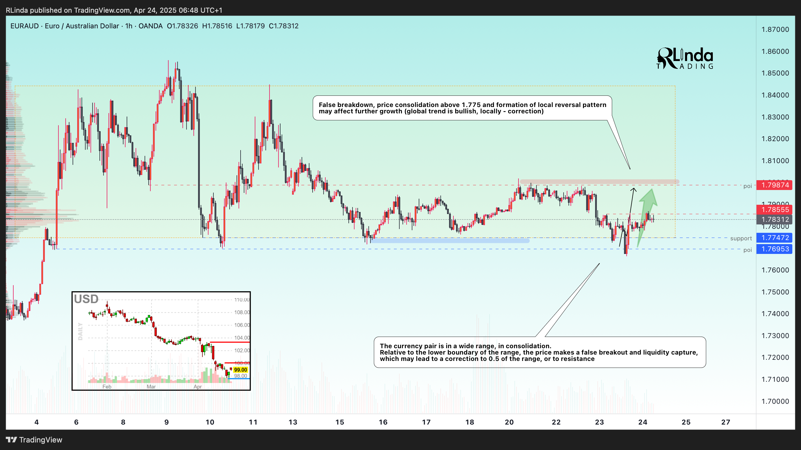 OANDA:EURAUD Chart Image by RLinda