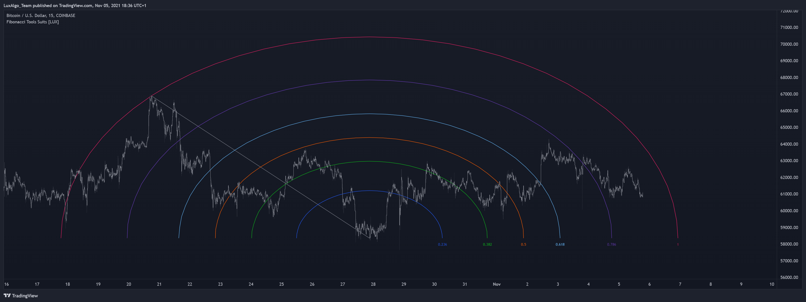 COINBASE:BTCUSD Chart Image by LuxAlgo_Team