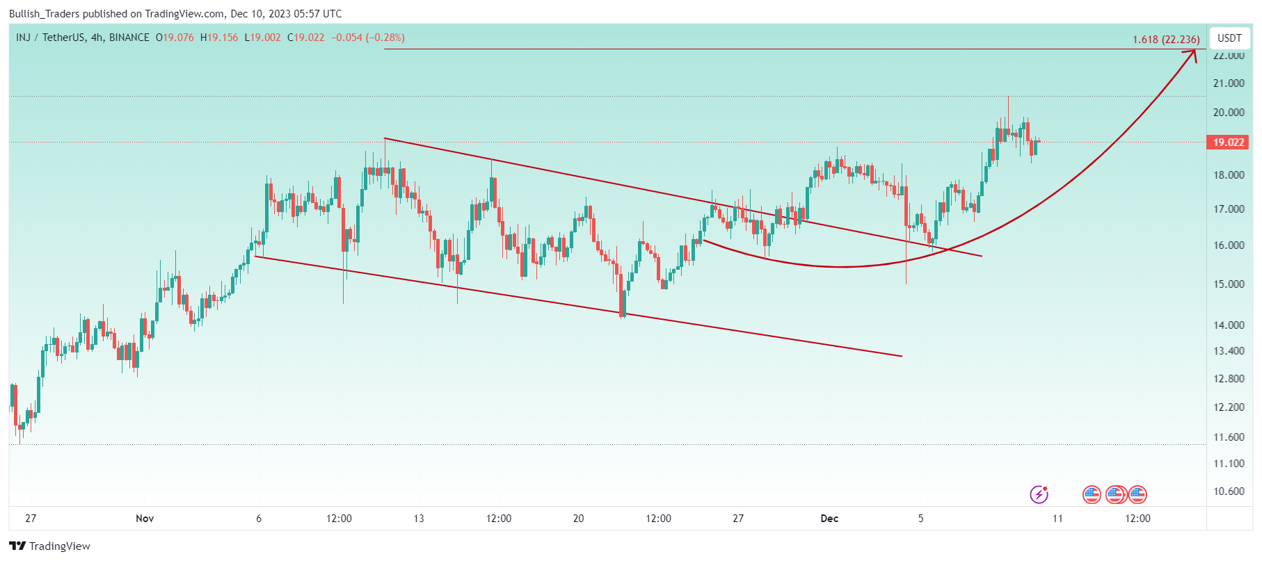 BINANCE:INJUSDT Chart Image by Bullish_Traders