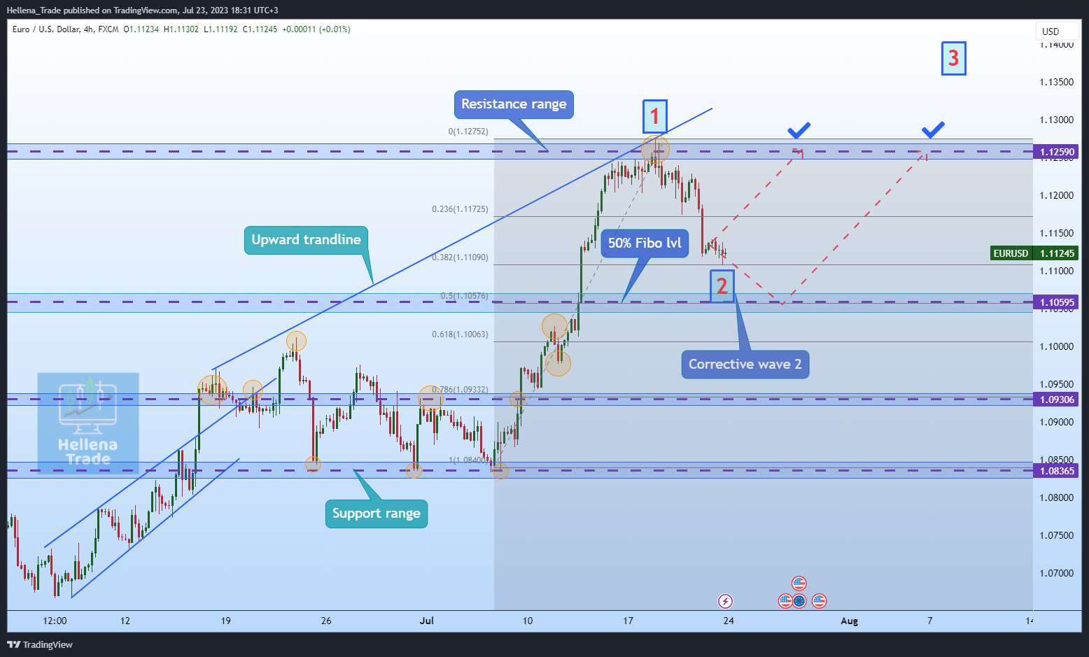 FX:EURUSD Chart Image by Hellena_Trade