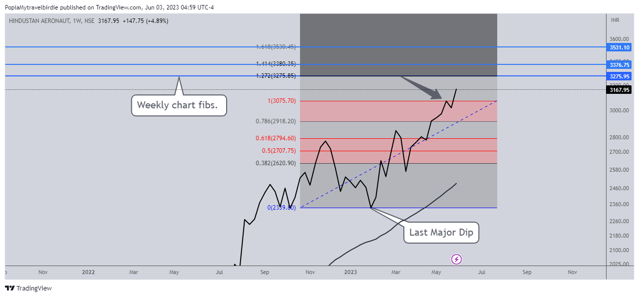 NSE:HAL Chart Image by PopiaMytravelbirdie