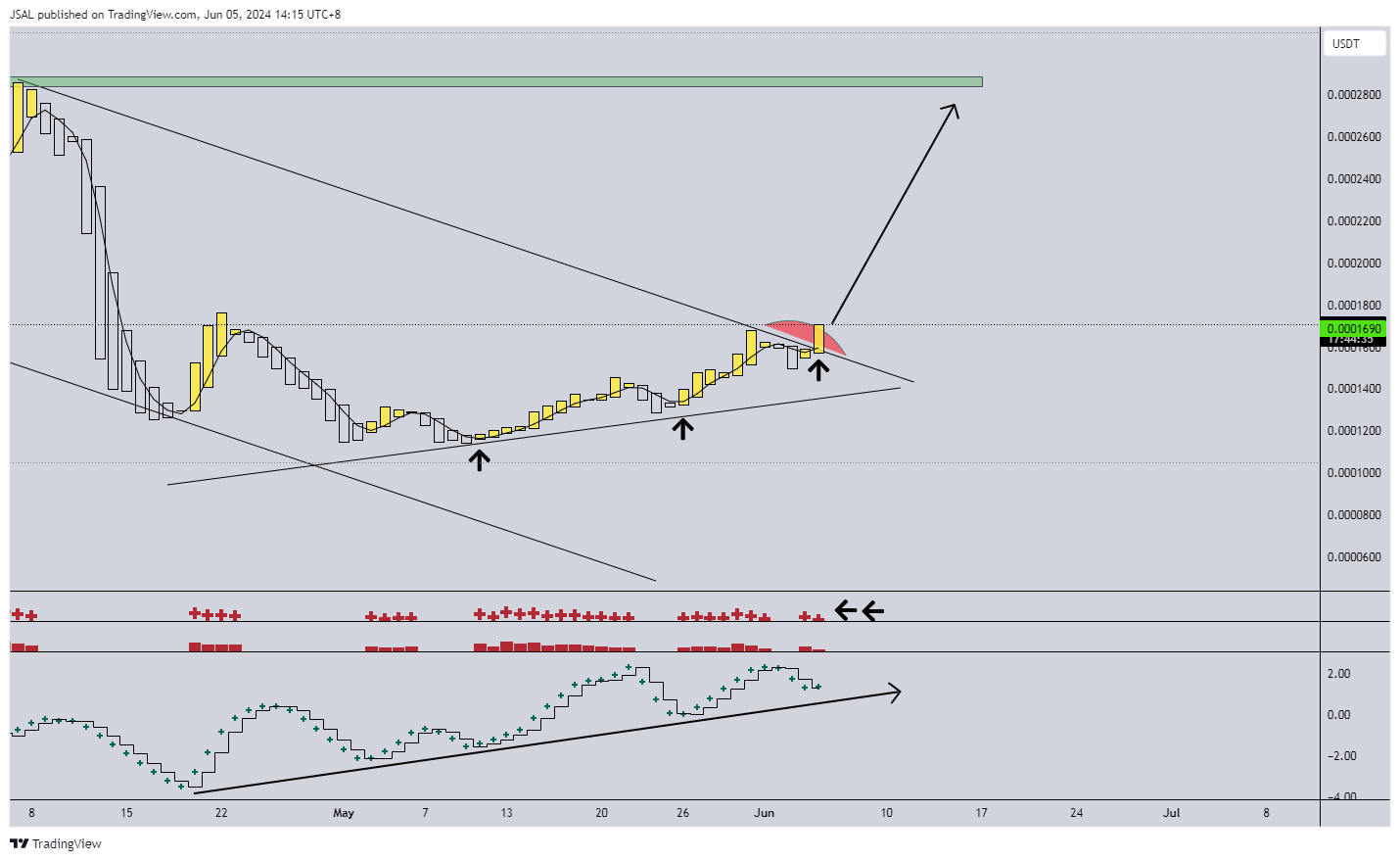 BYBIT:RATSUSDT Chart Image by JSAL