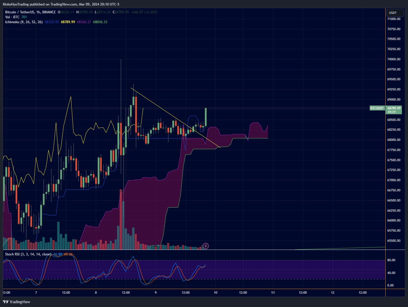 BINANCE:BTCUSDT Chart Image by KinkoHyoTrading