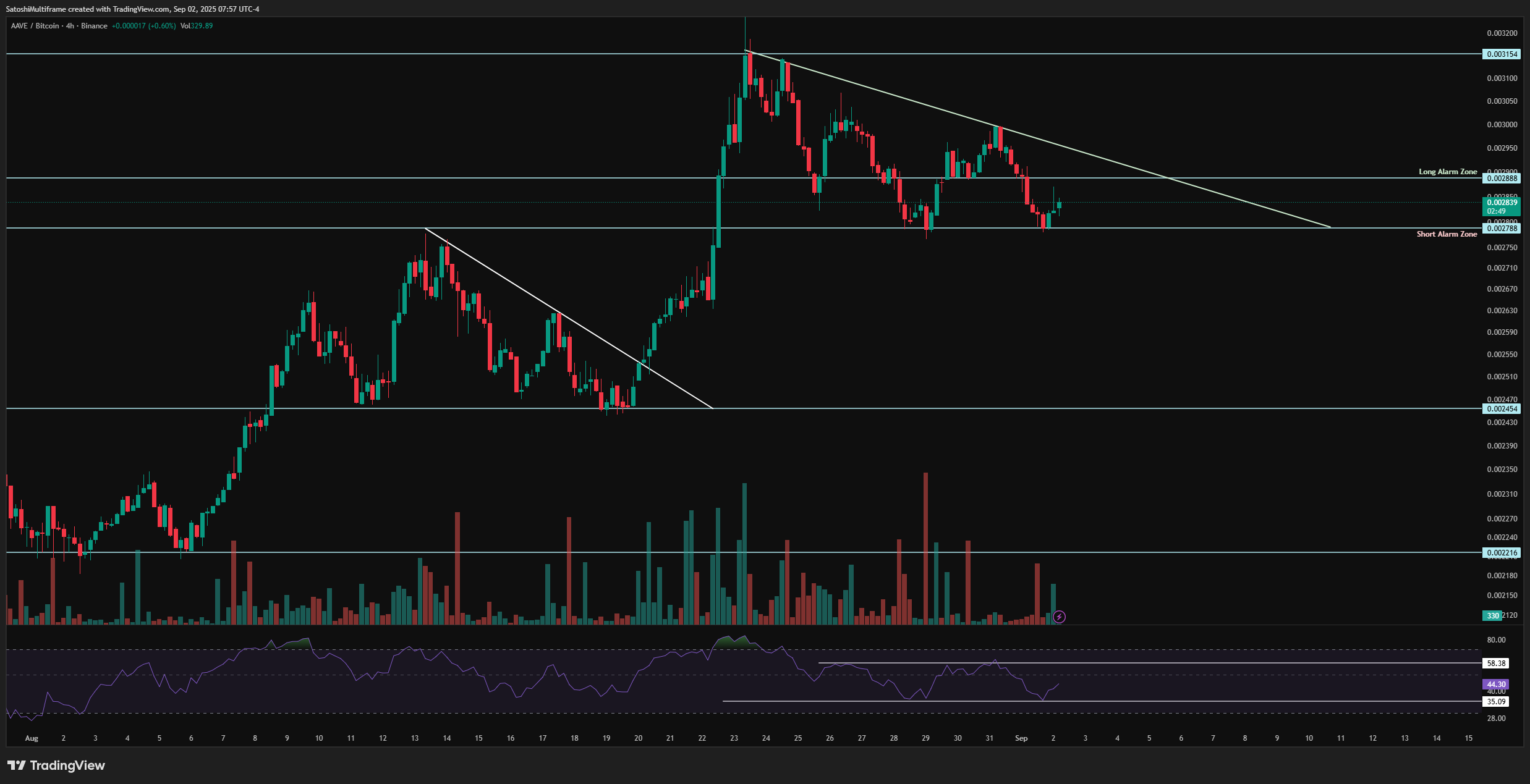 BINANCE:AAVEBTC Chart Image by SatoshiMultiframe