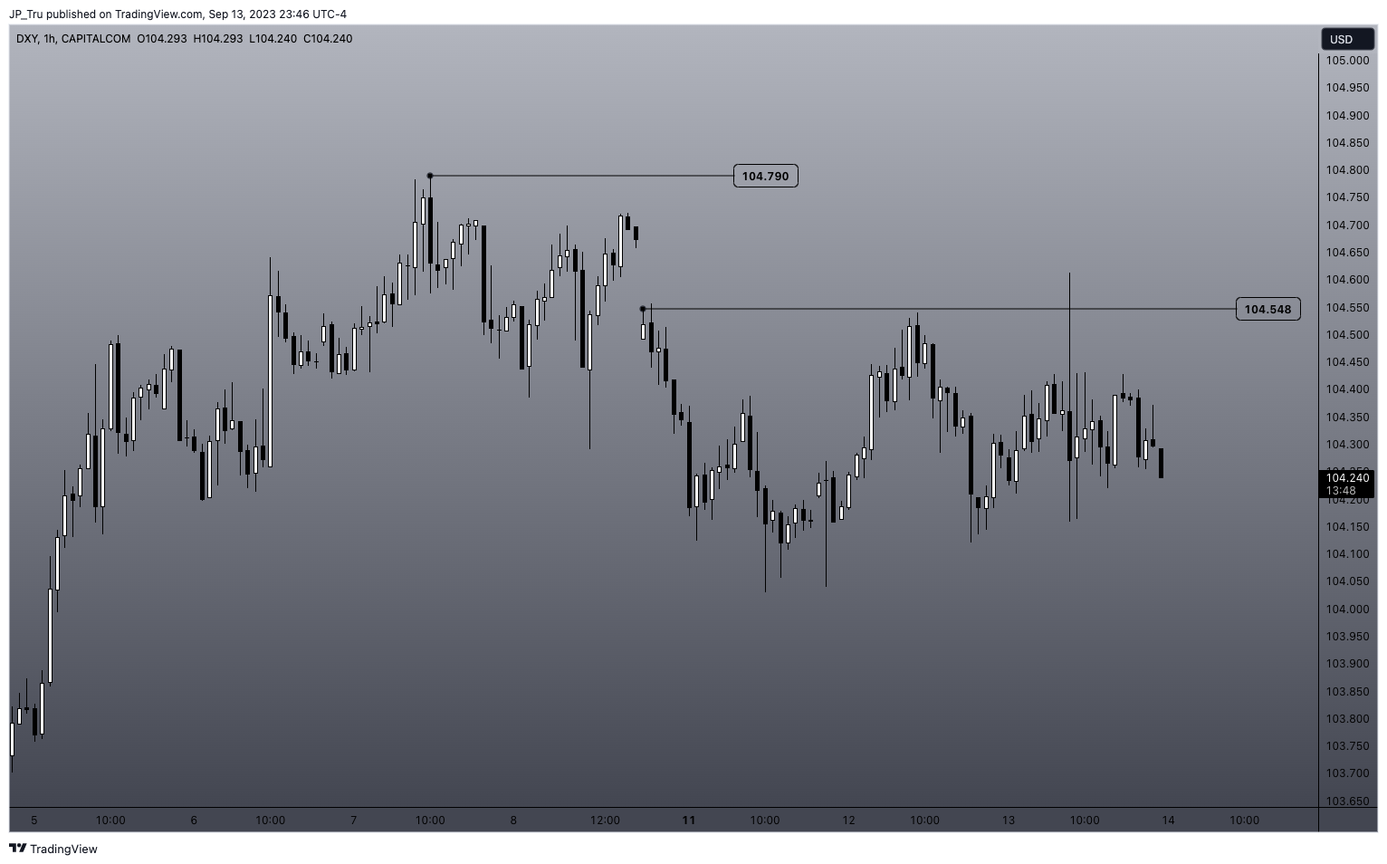CAPITALCOM:DXY Chart Image by JP_Tru