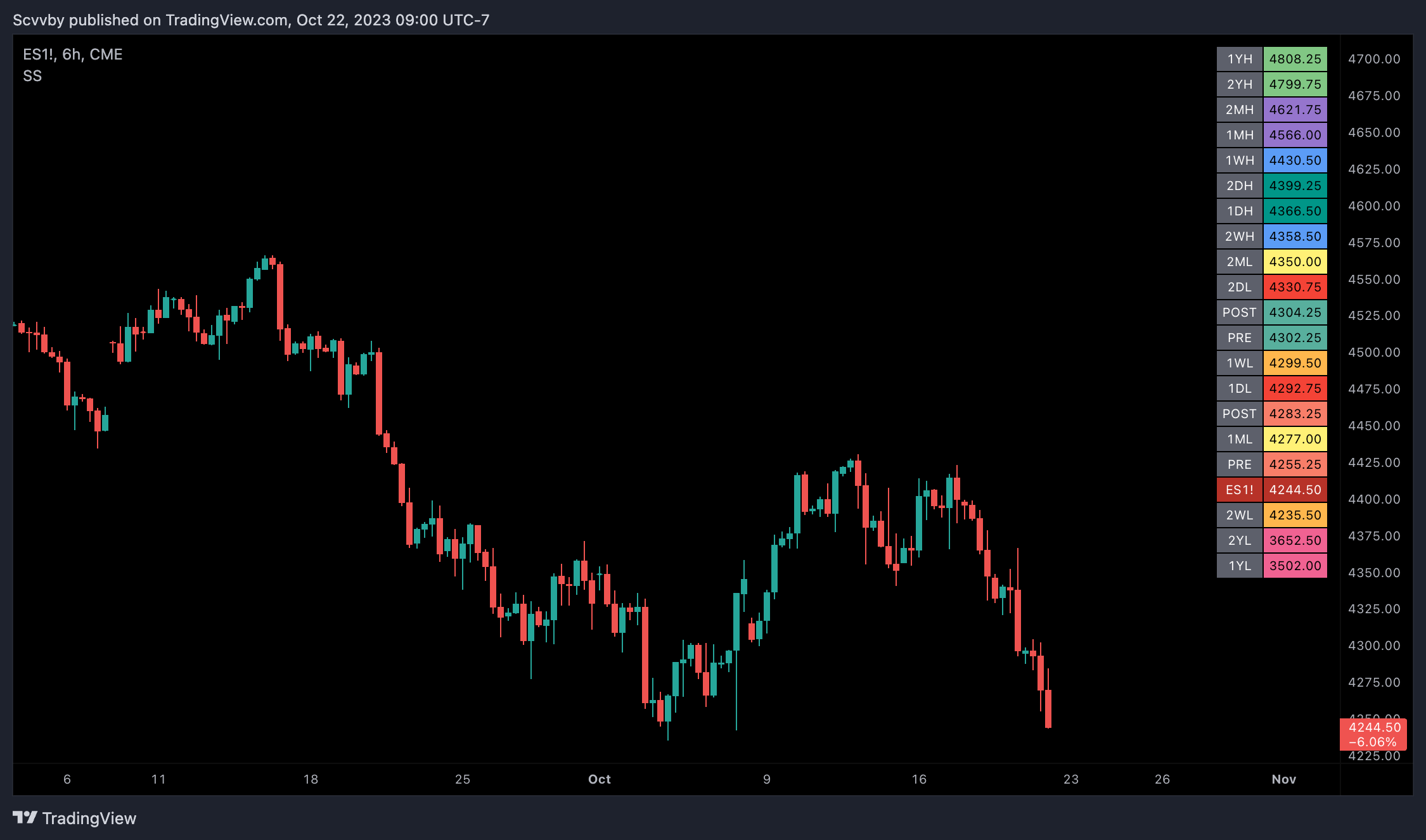 CME_MINI:ES1! Chart Image by Scvvby