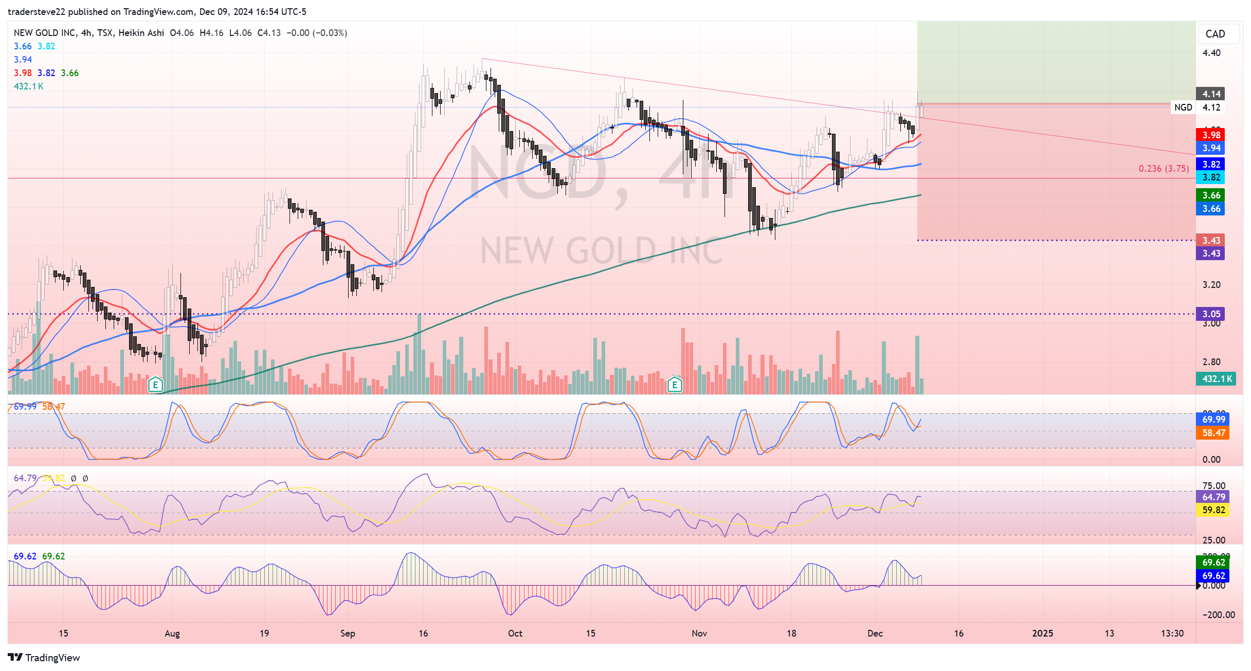 TSX:NGD Chart Image by tradersteve22