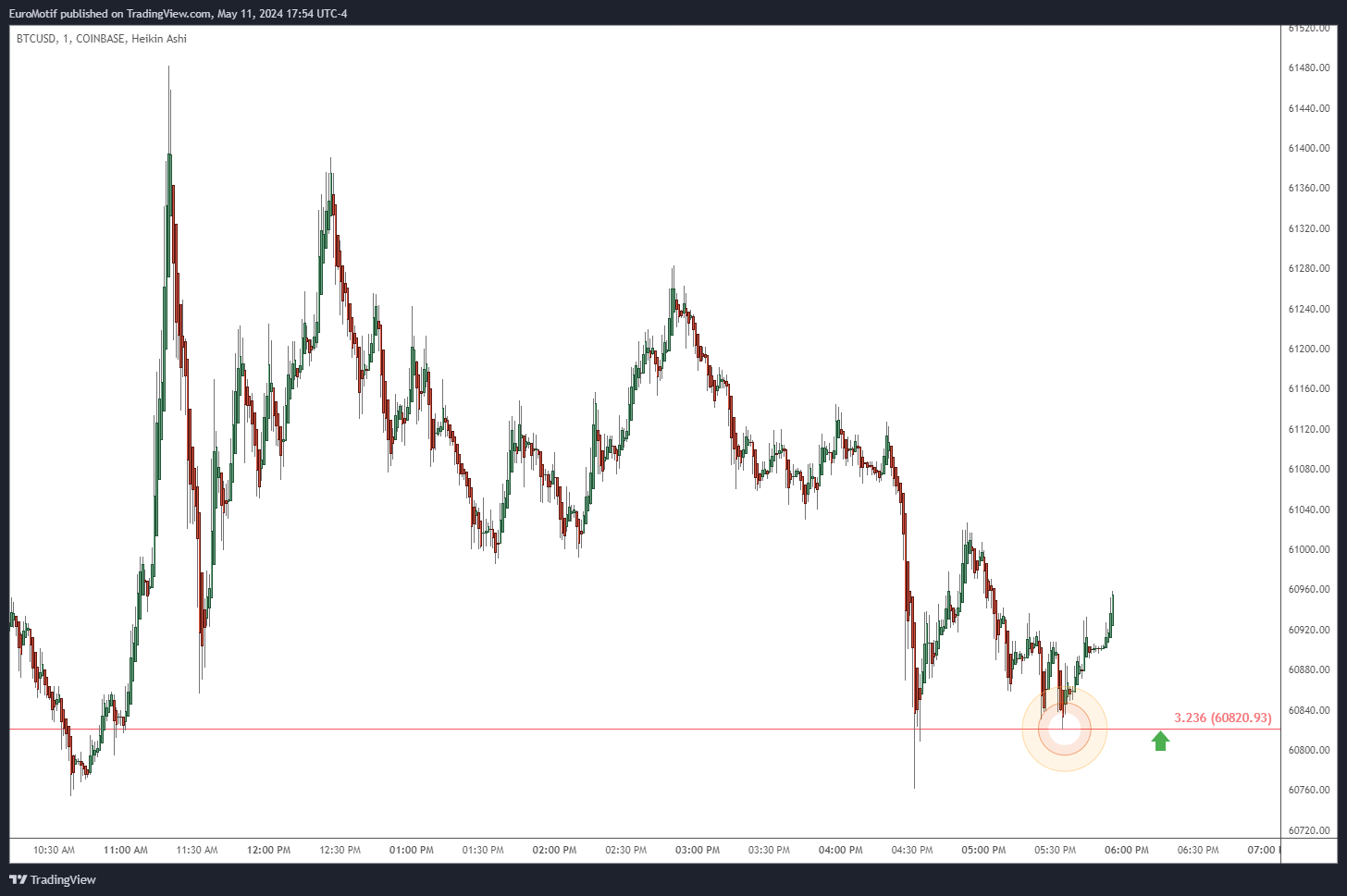 COINBASE:BTCUSD Chart Image by EuroMotif