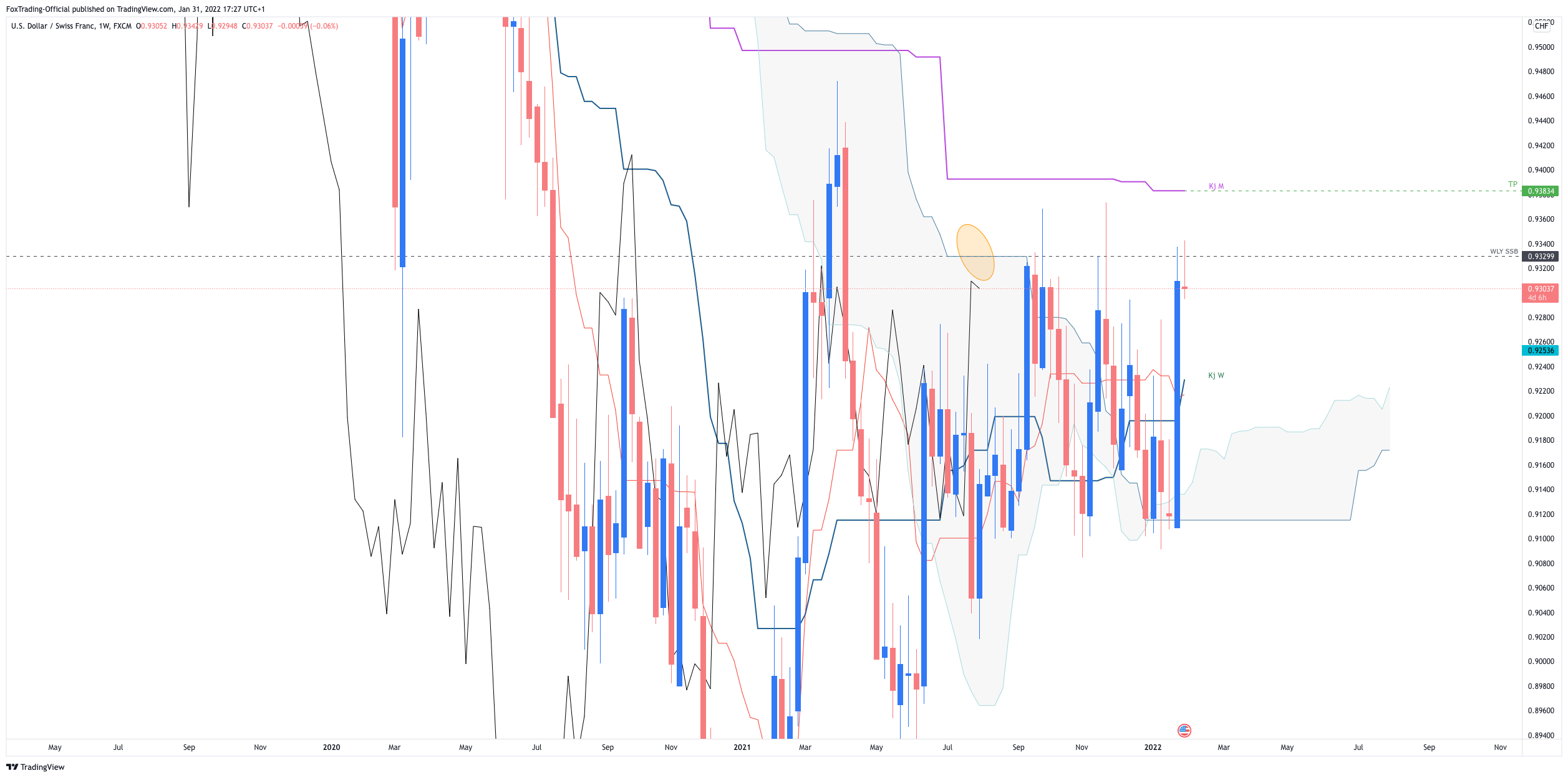 FX:USDCHF Chart Image by FoxTrading-Official