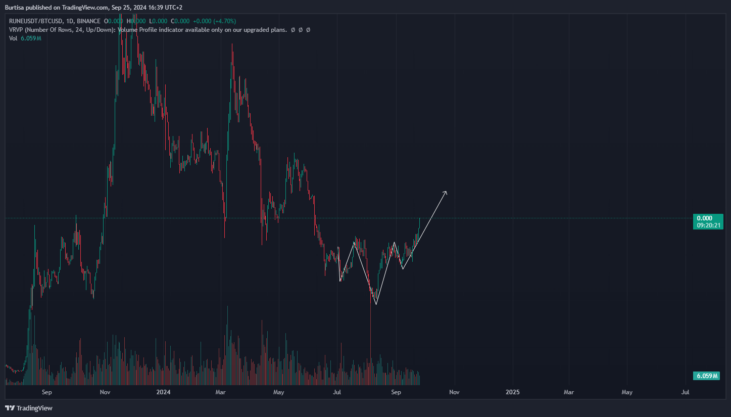 BINANCE:RUNEUSDT/BITSTAMP:BTCUSD Chart Image by learnfromfailure