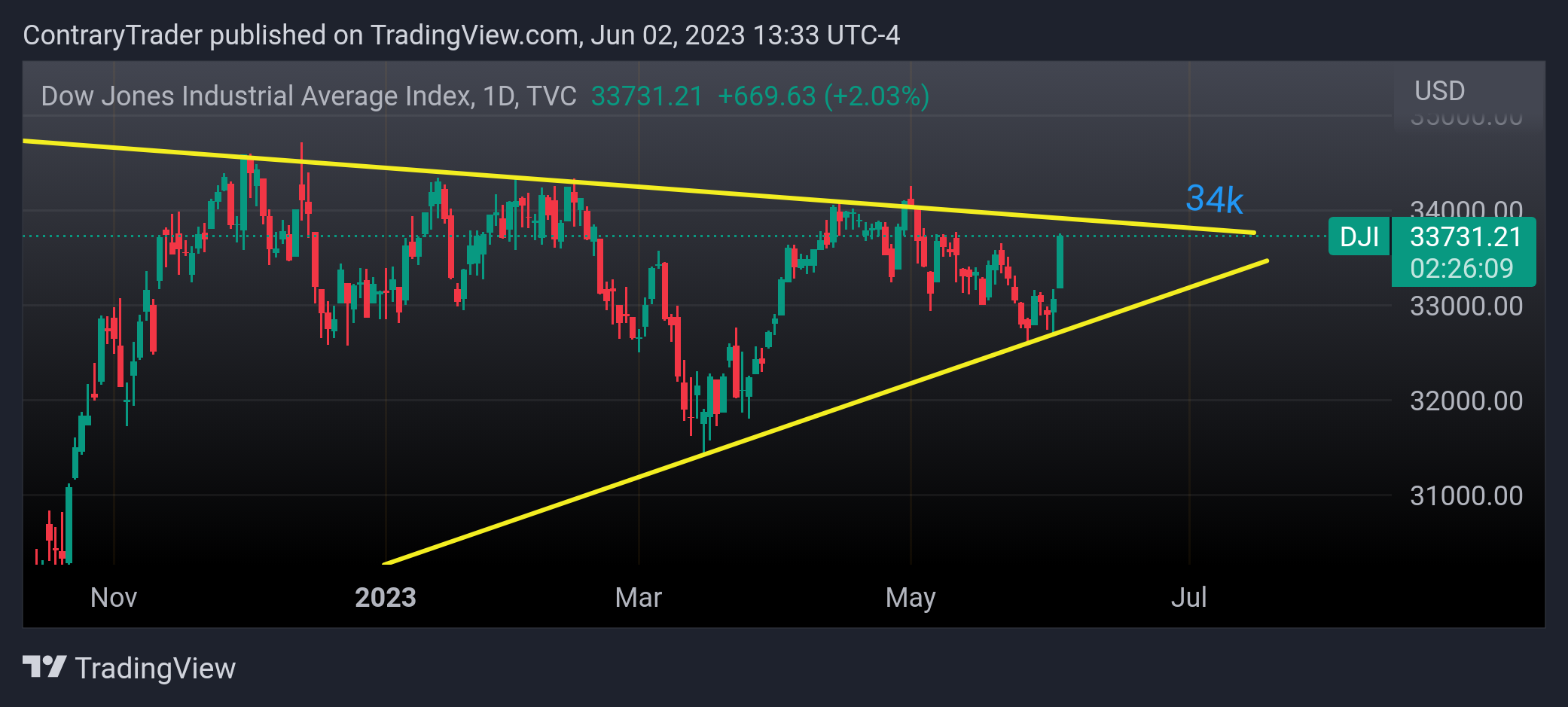 TVC:DJI Chart Image by ContraryTrader