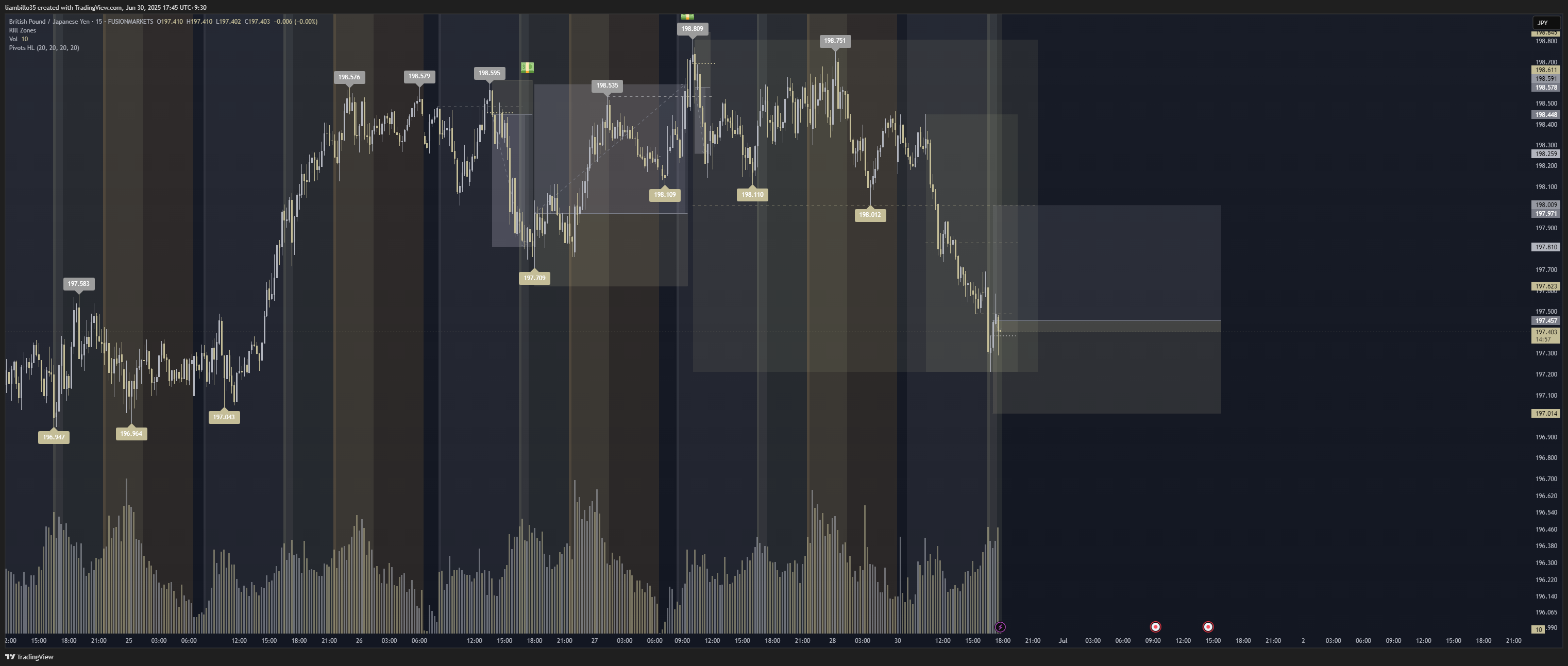 FUSIONMARKETS:GBPJPY Chart Image by liambillo35