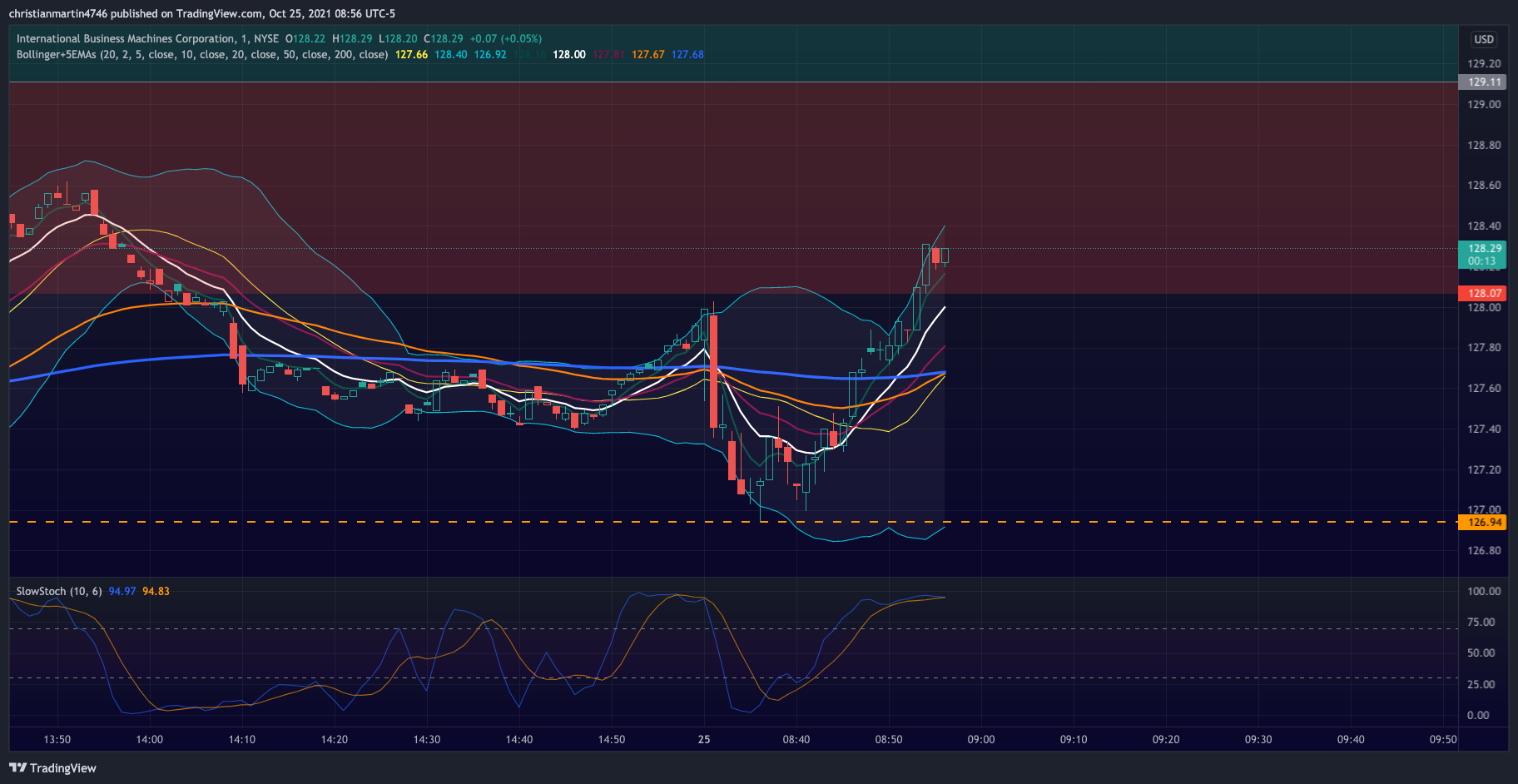 NYSE:IBM Chart Image by christianmartin4746
