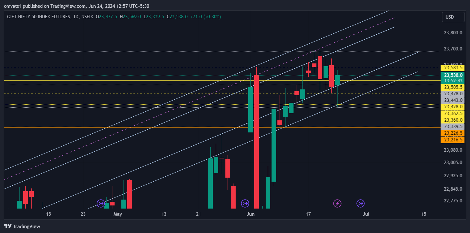 NSEIX:NIFTY1! Chart Image by omvats1