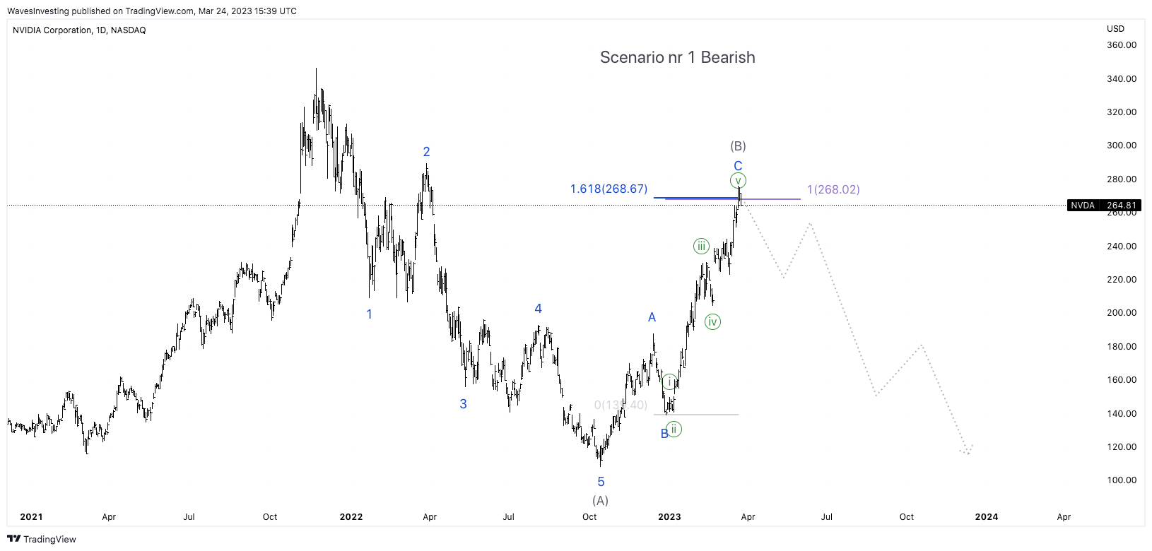 NASDAQ:NVDA Chart Image by WavesInvesting