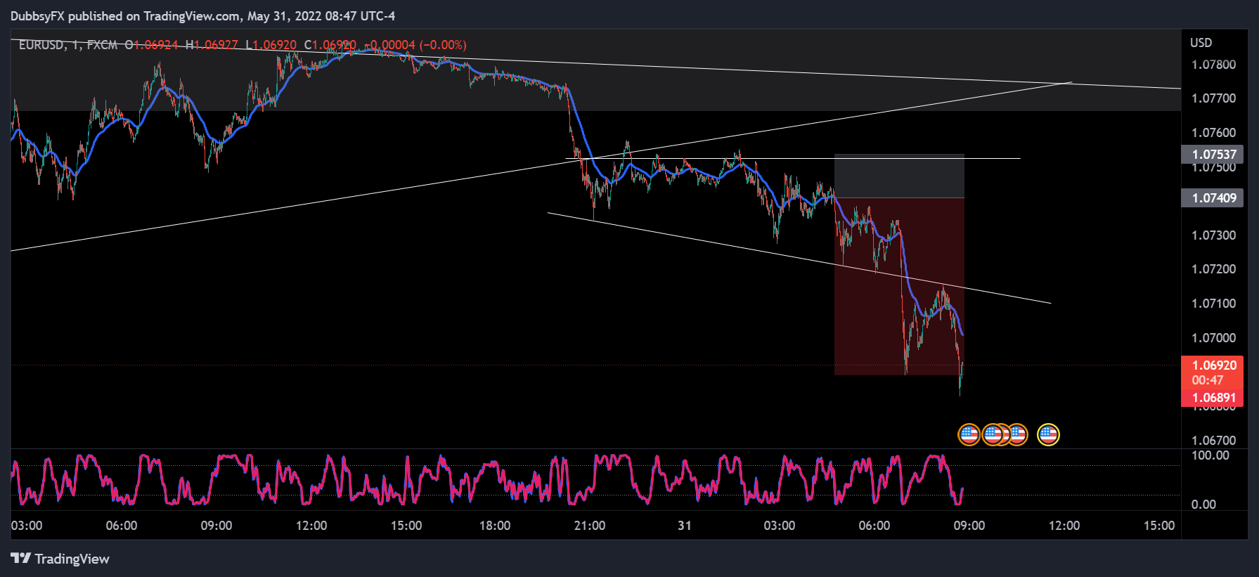 FX:EURUSD Chart Image by DubbsyFX