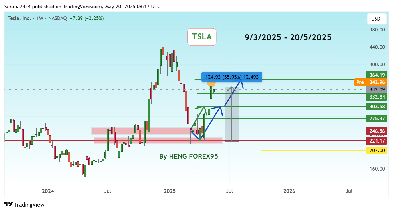 BATS:TSLA Chart Image by Serana2324