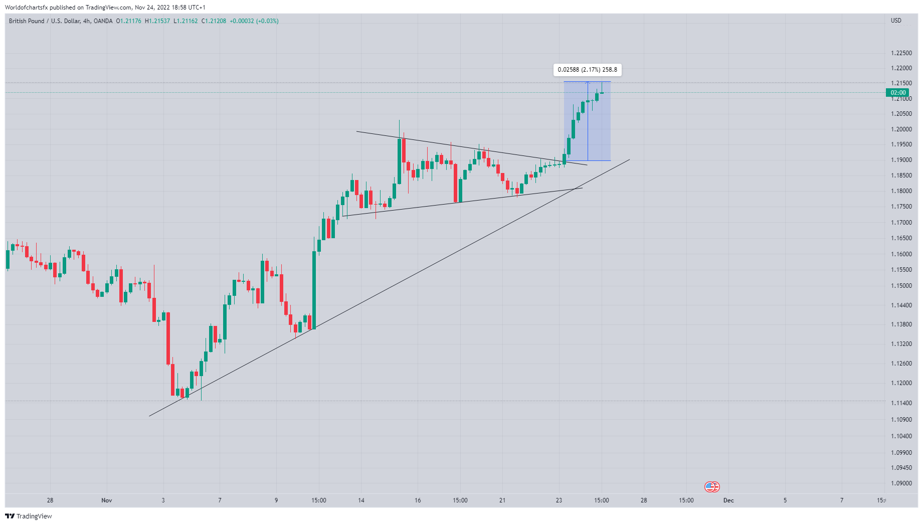 OANDA:GBPUSD Chart Image by Worldofchartsfx