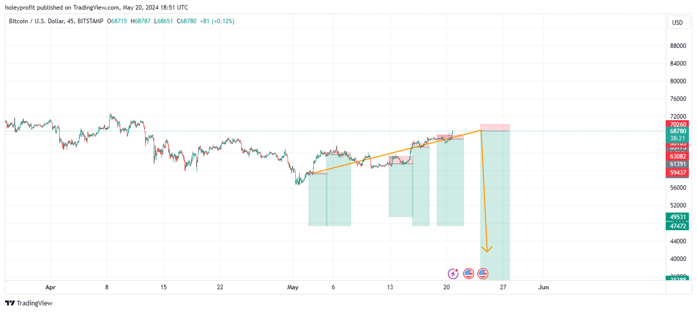 BITSTAMP:BTCUSD Chart Image by holeyprofit