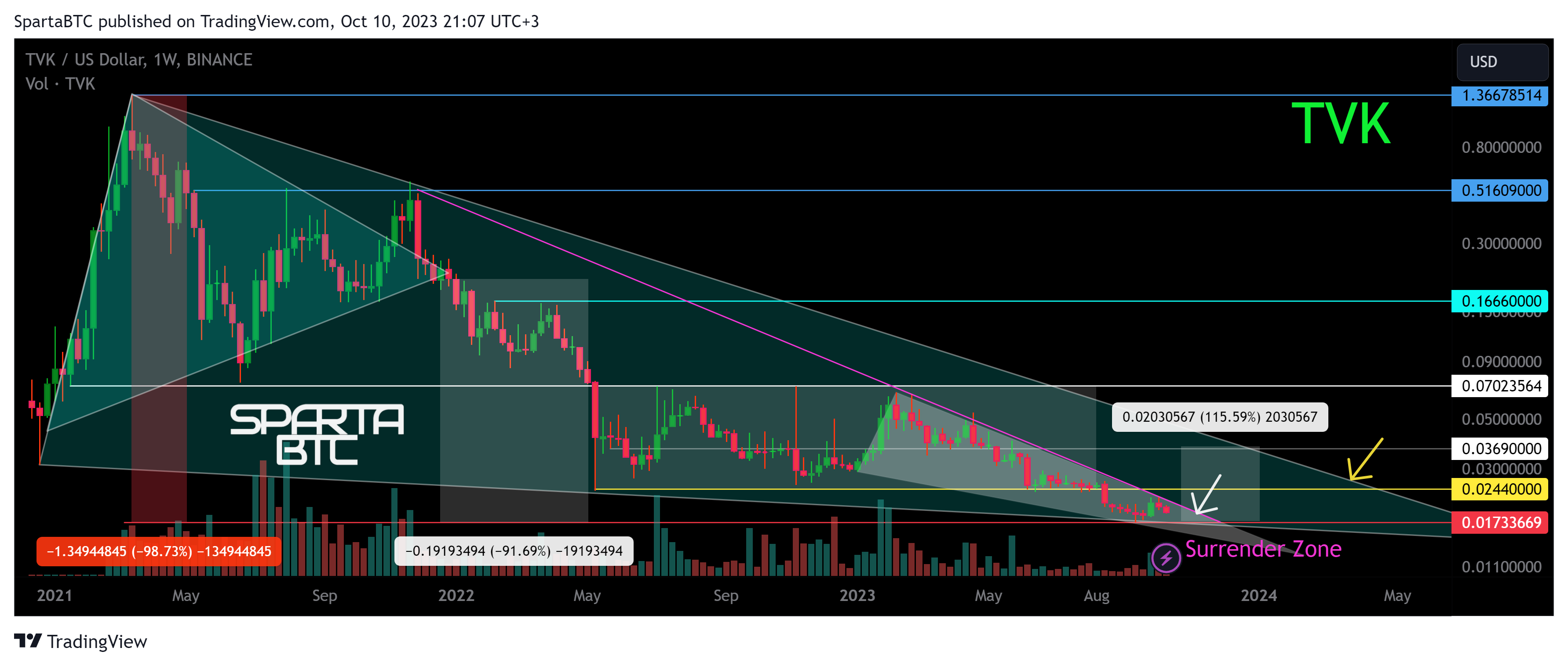 BINANCE:TVKUSD Chart Image by SpartaBTC
